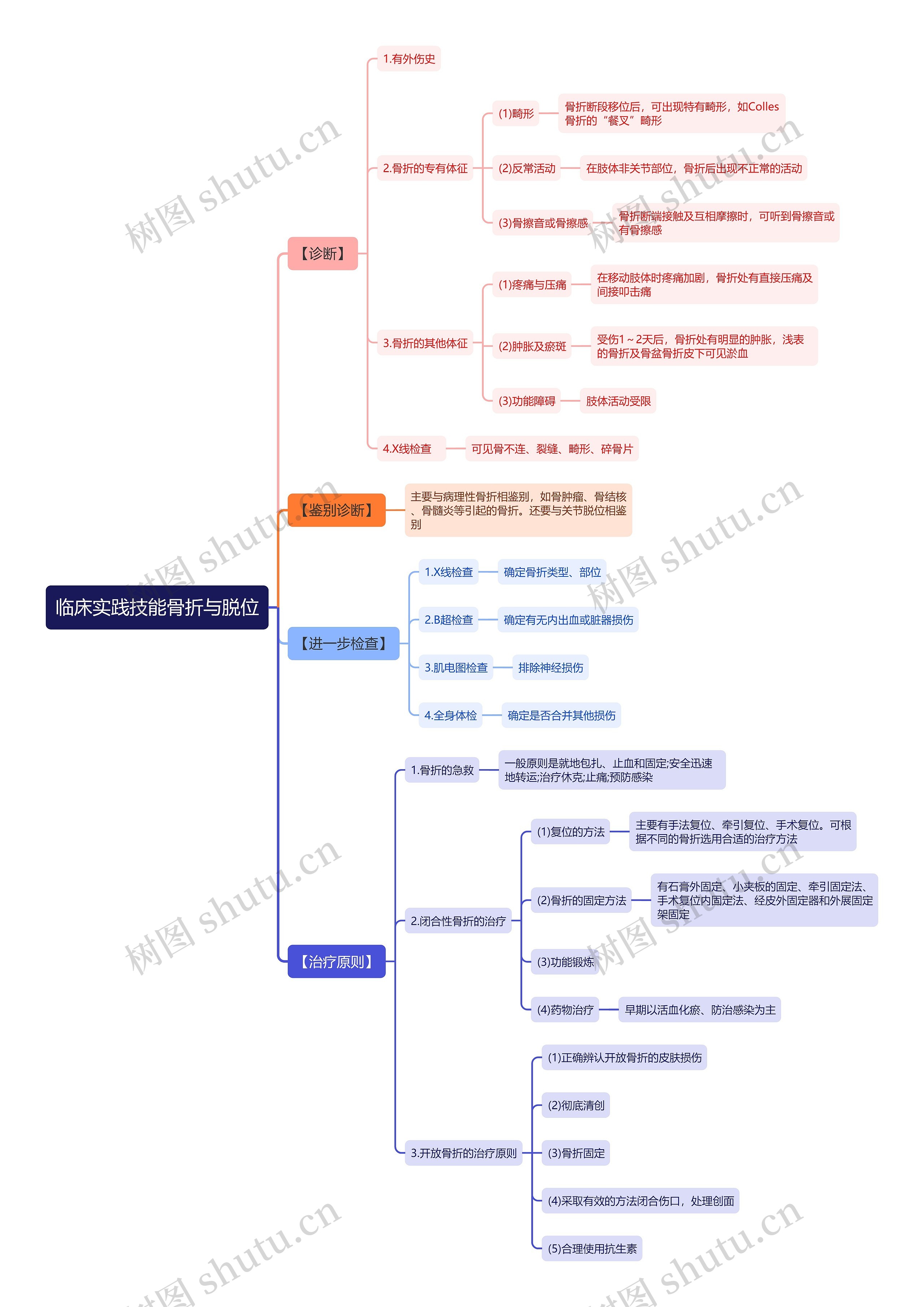临床实践技能骨折与脱位思维导图