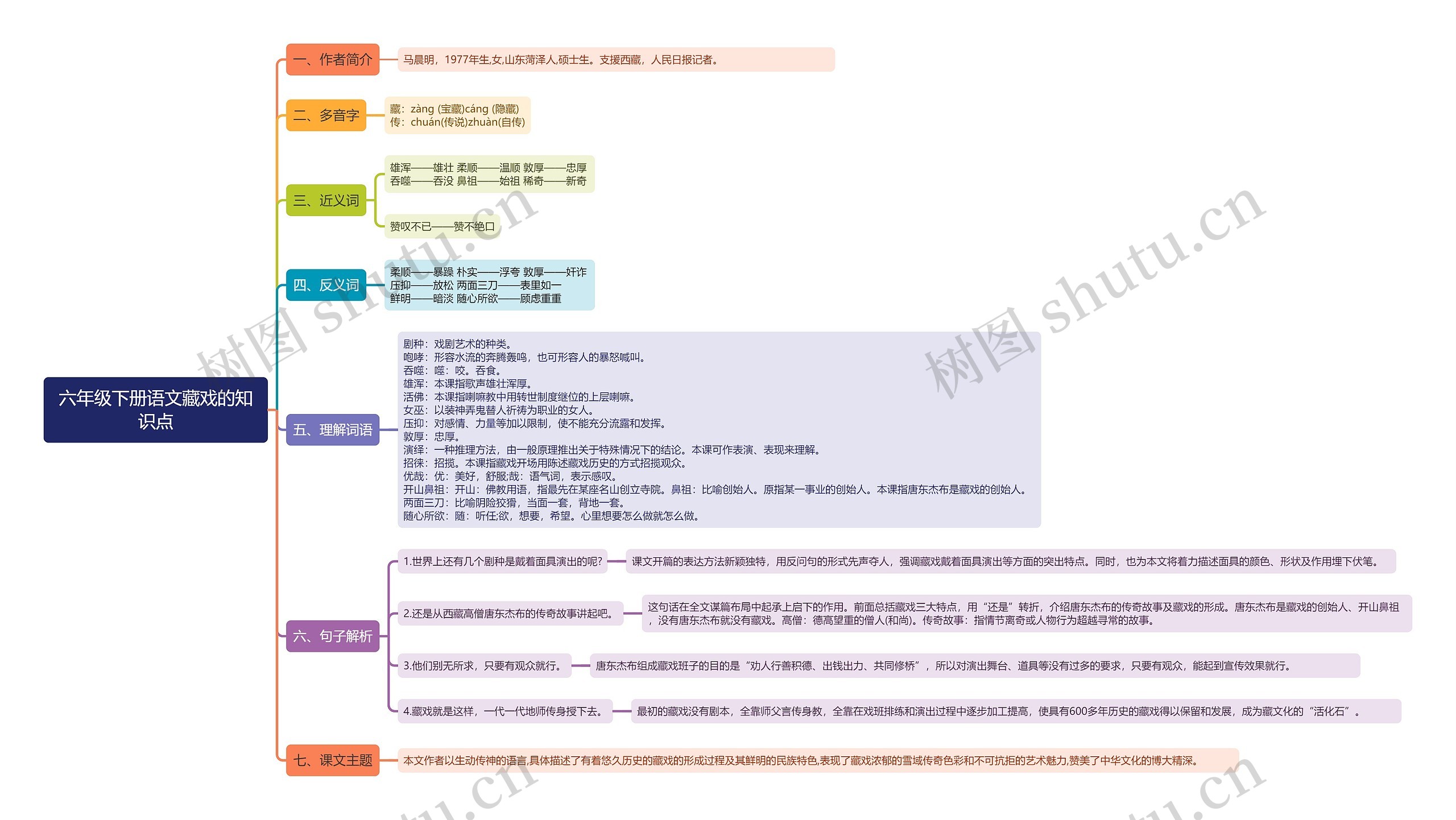 六年级下册语文藏戏思维导图