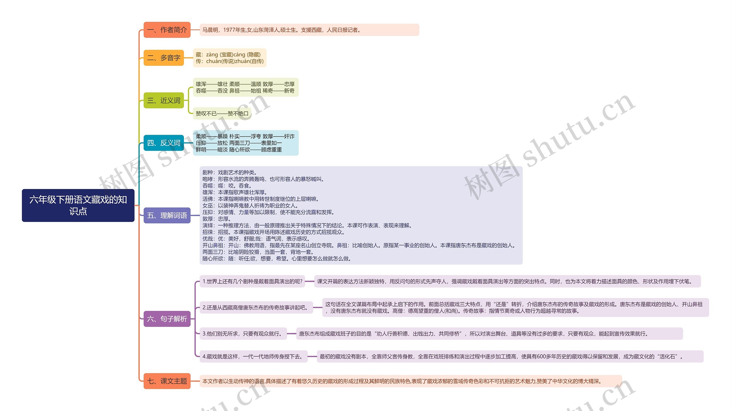 六年级下册语文藏戏思维导图高清图 六年级下册语文藏戏思维导图