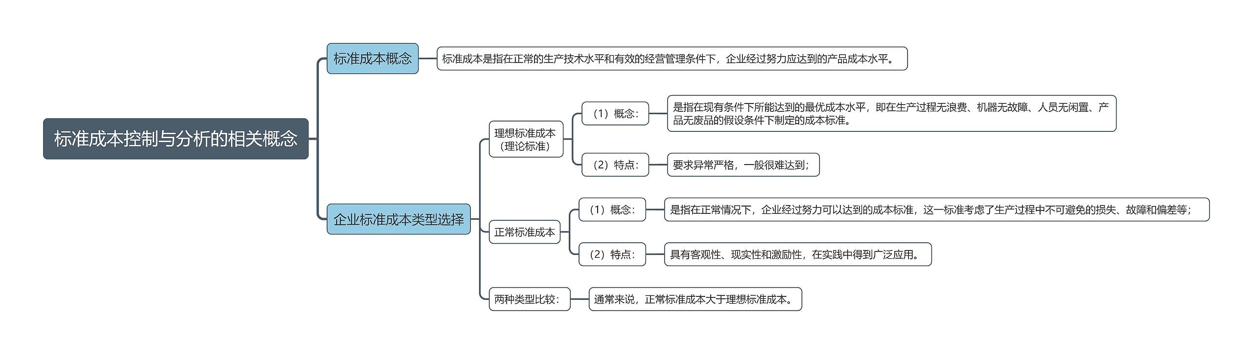 标准成本控制与分析的相关概念思维导图