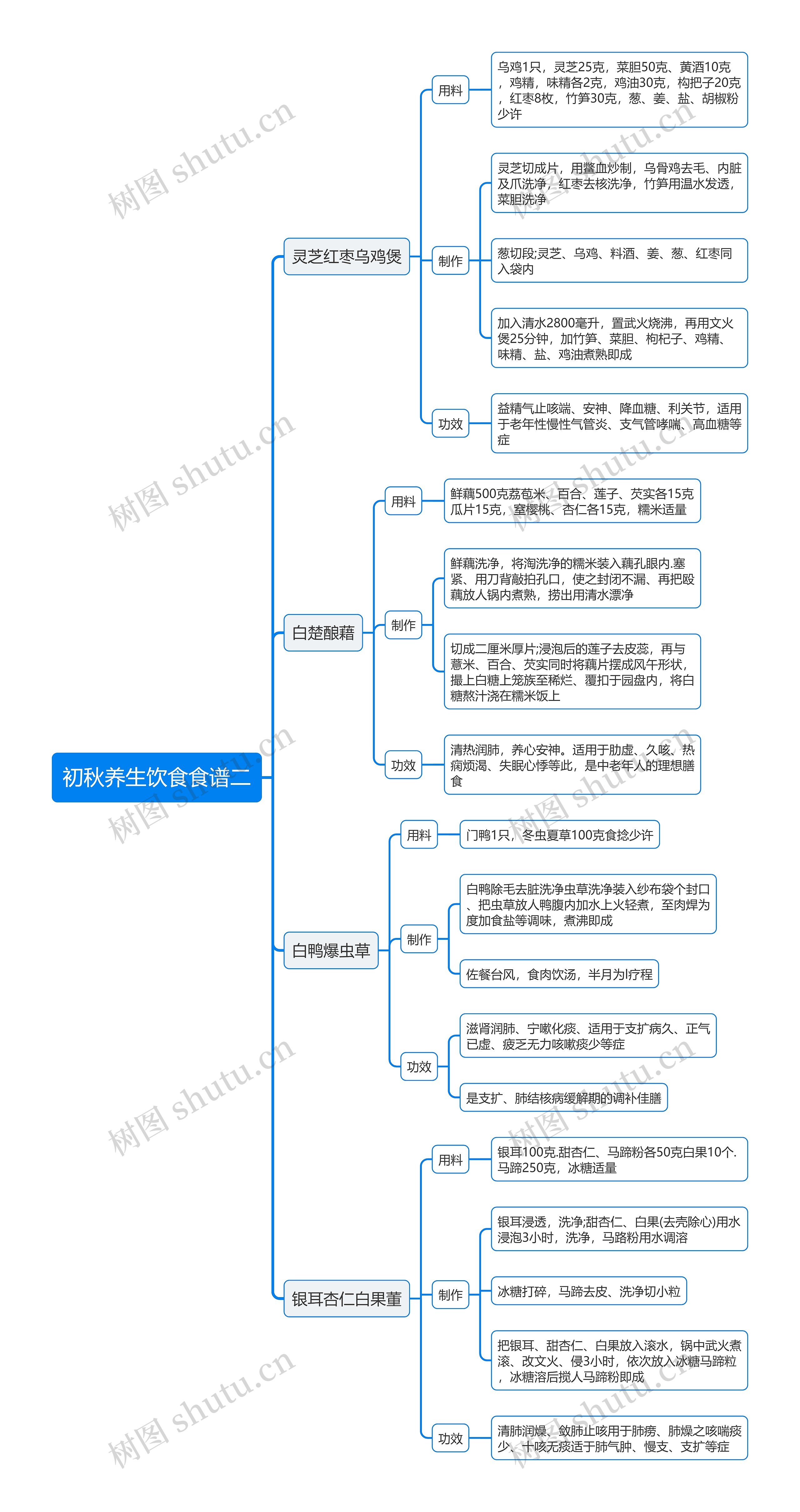 初秋养生饮食食谱二思维导图