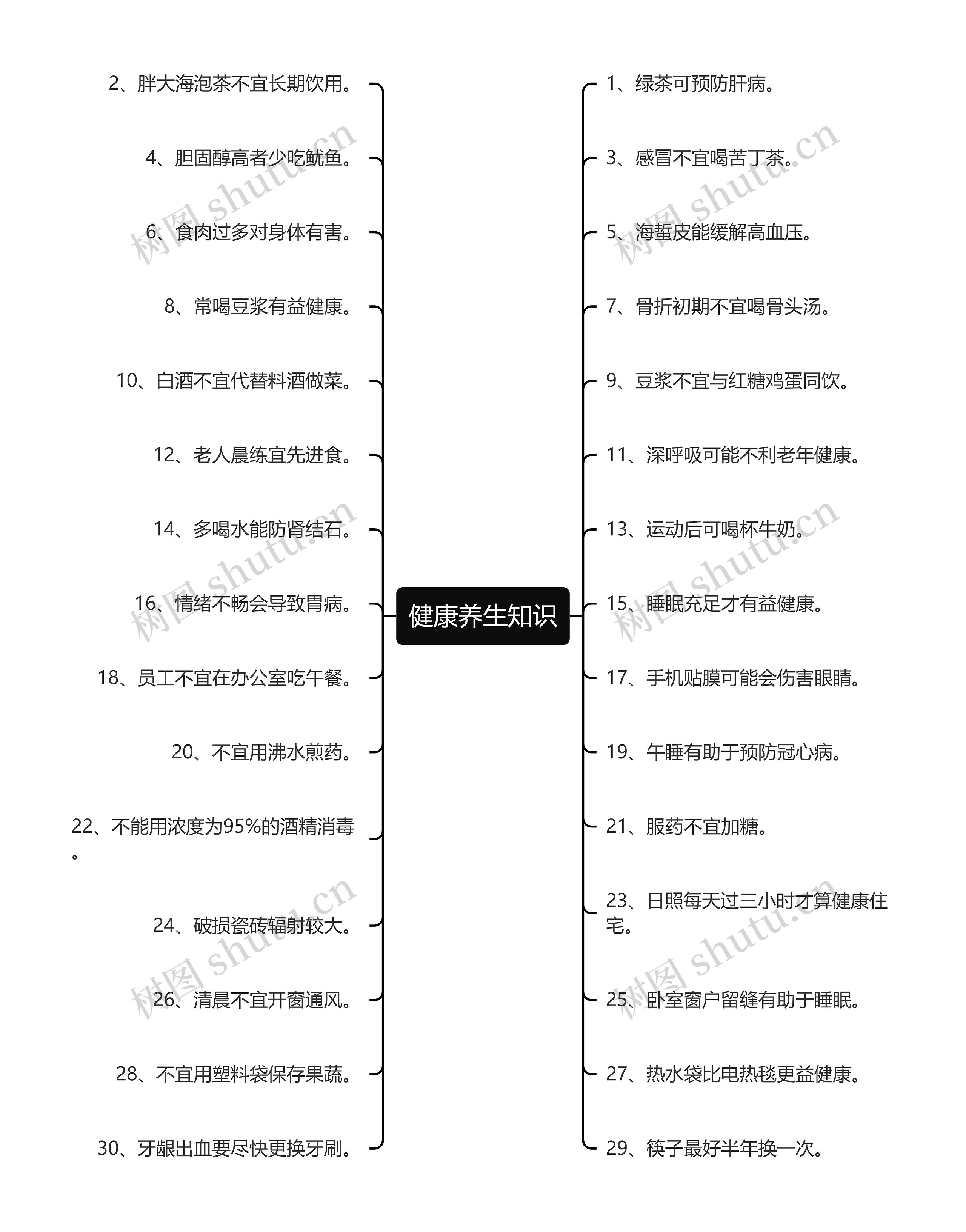 健康养生知识思维导图