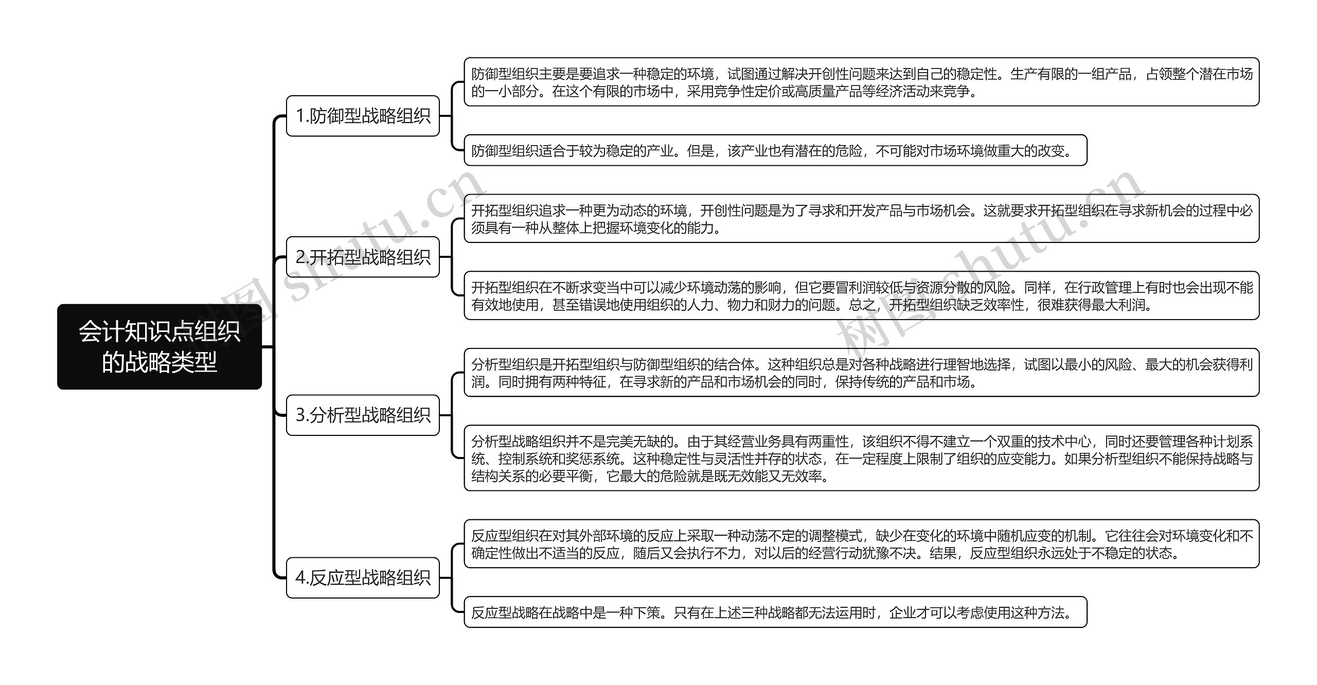 会计知识点组织的战略类型思维导图