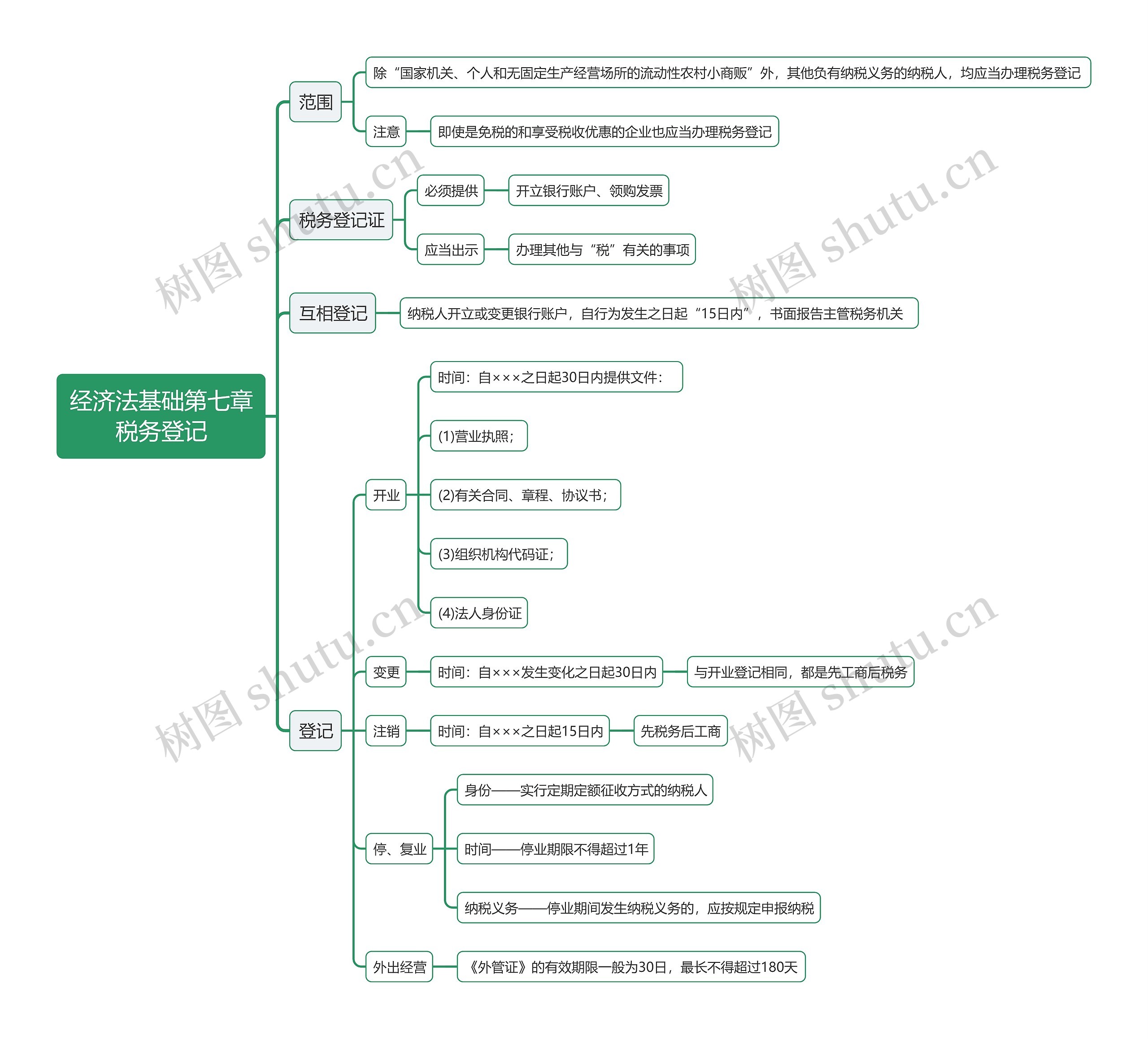 经济法基础第七章税务登记思维导图