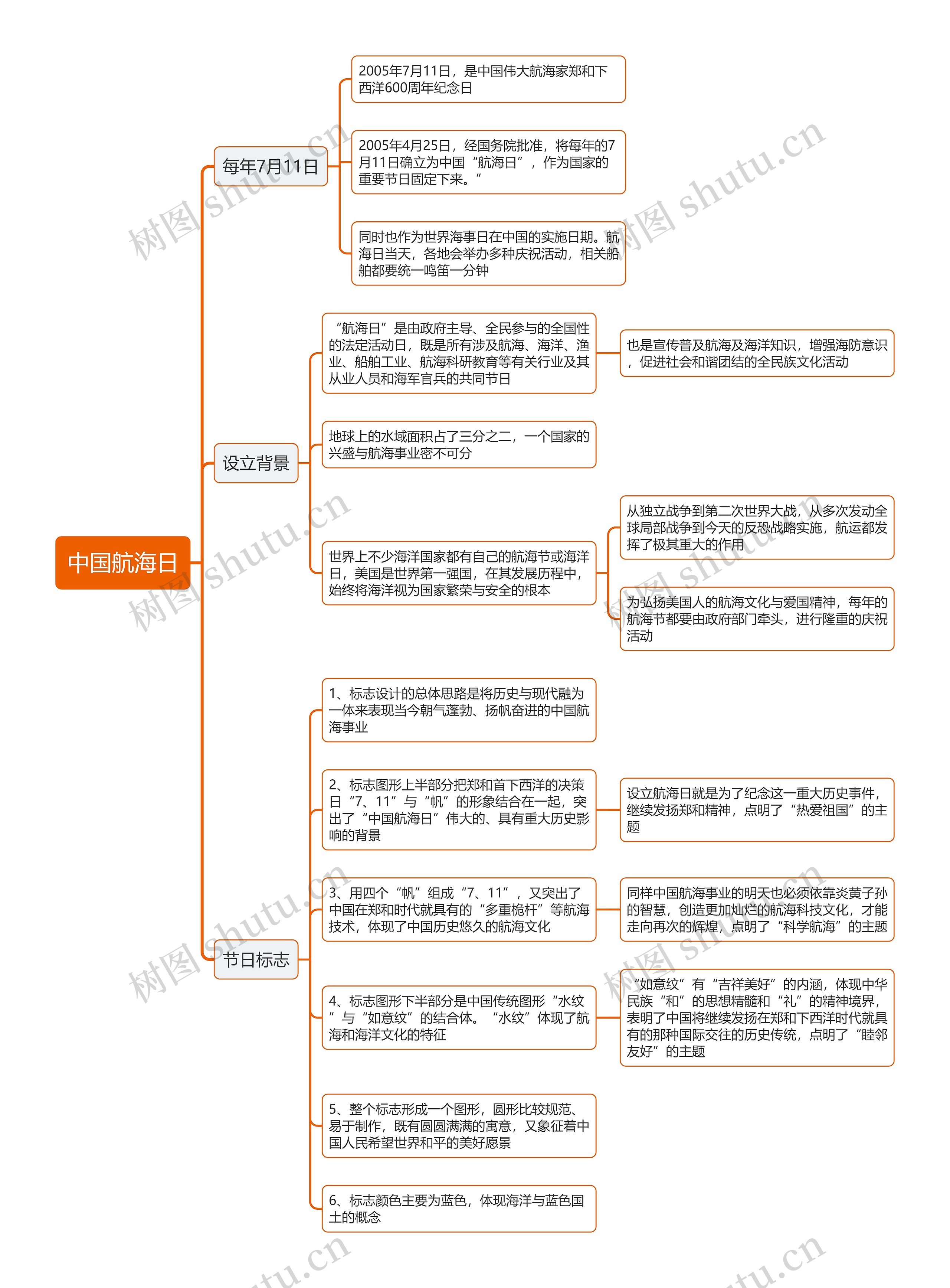 中国航海日思维导图