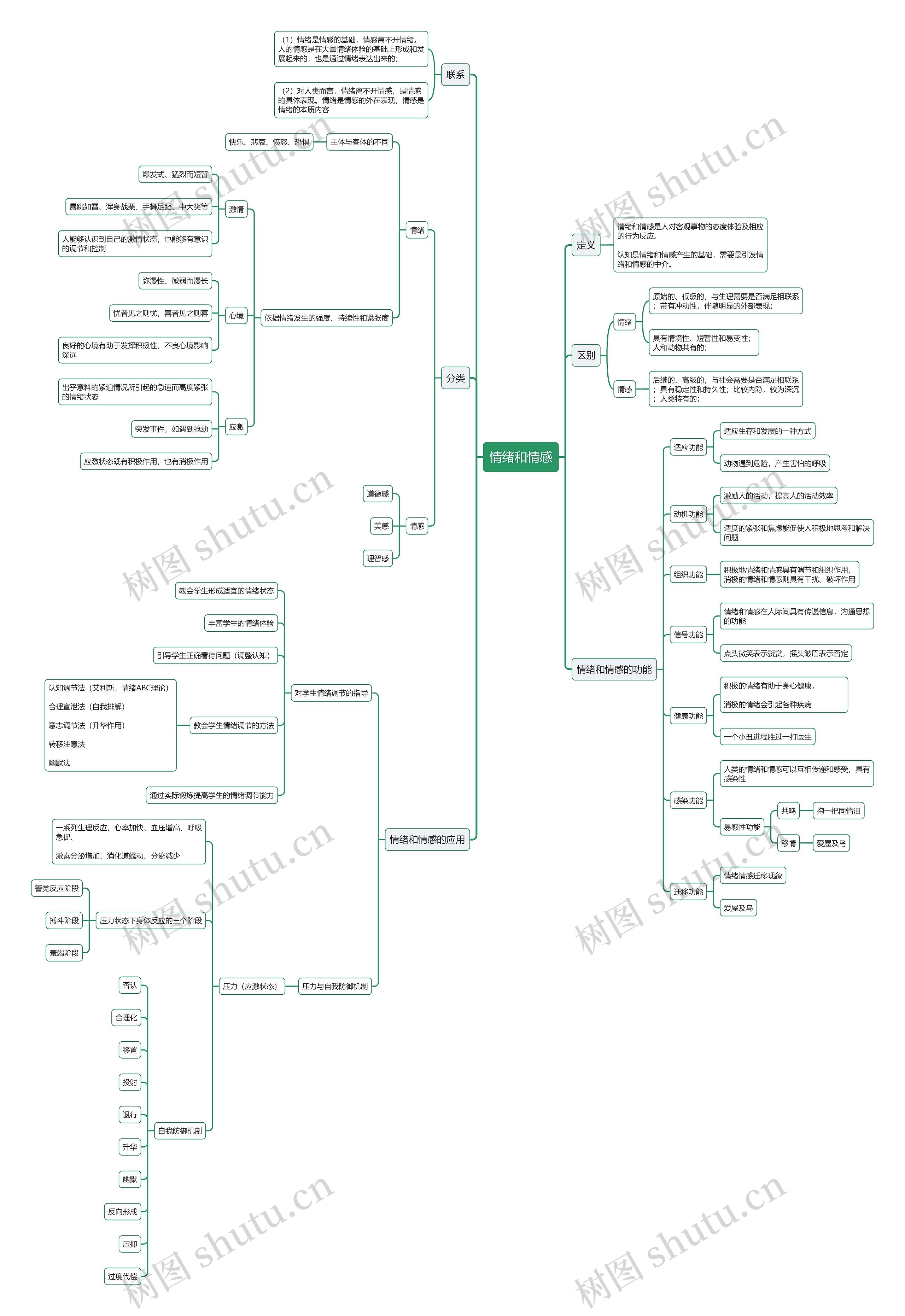 教资之情绪和情感思维导图
