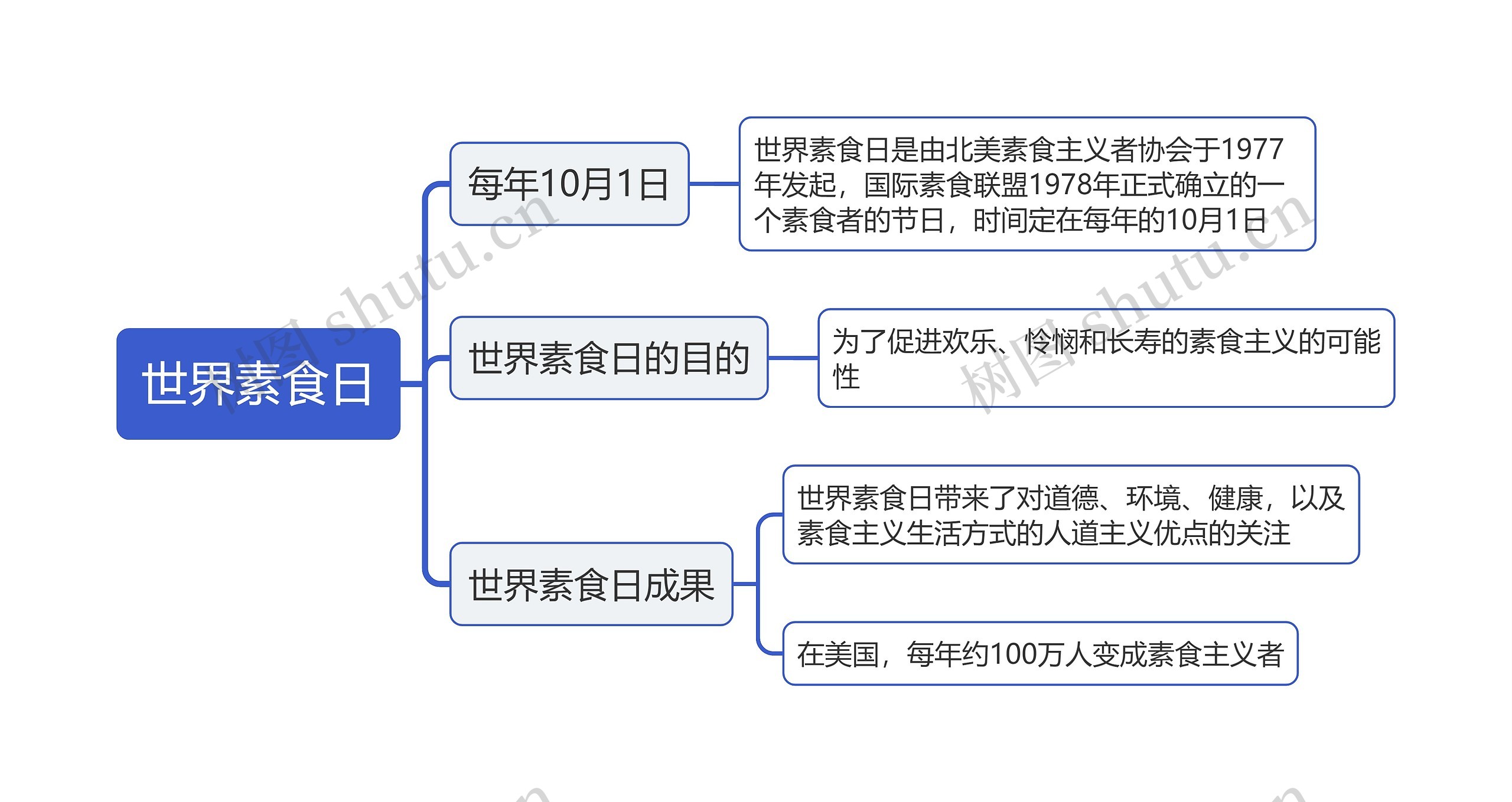 世界素食日思维导图