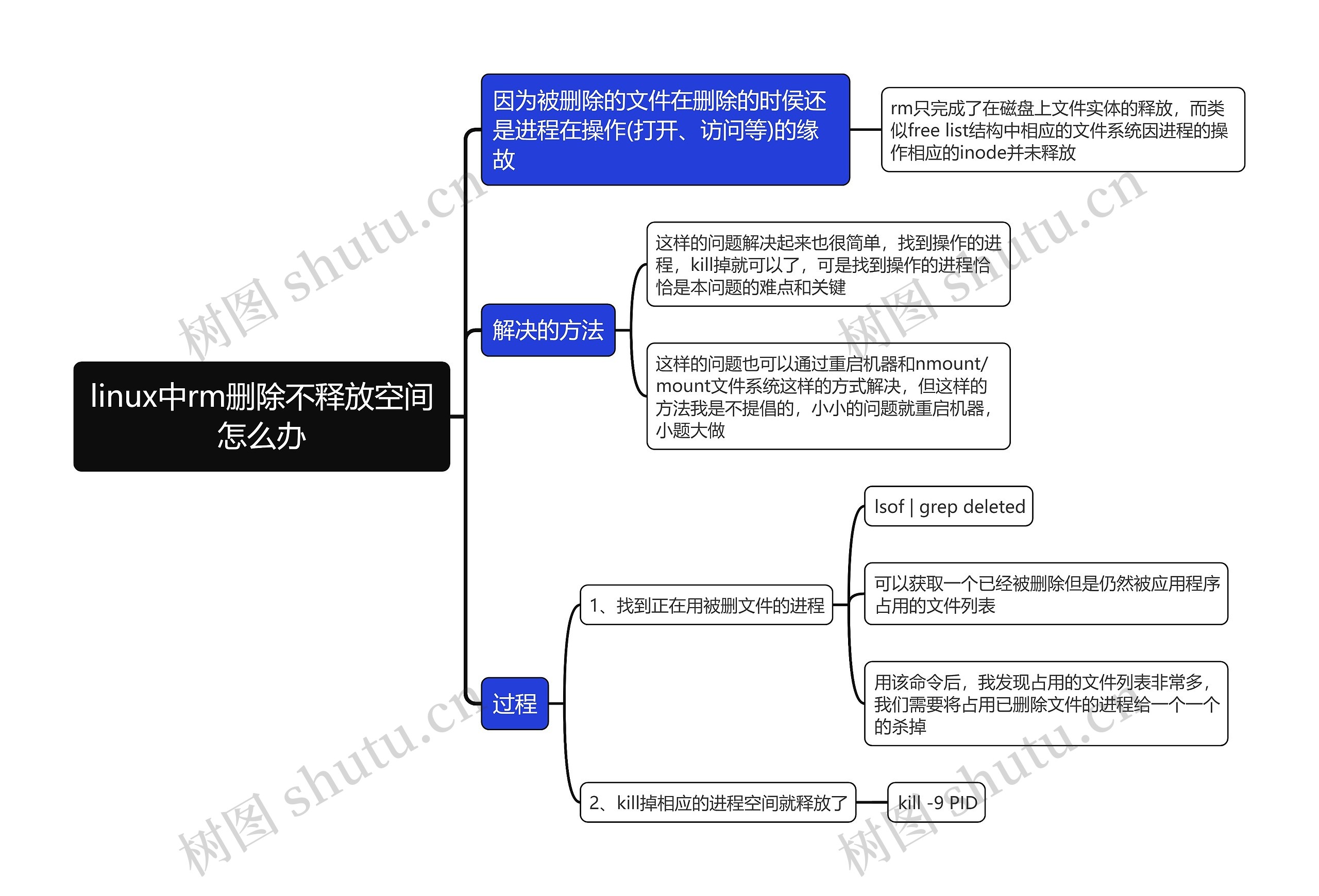 linux中rm删除不释放空间怎么办思维导图