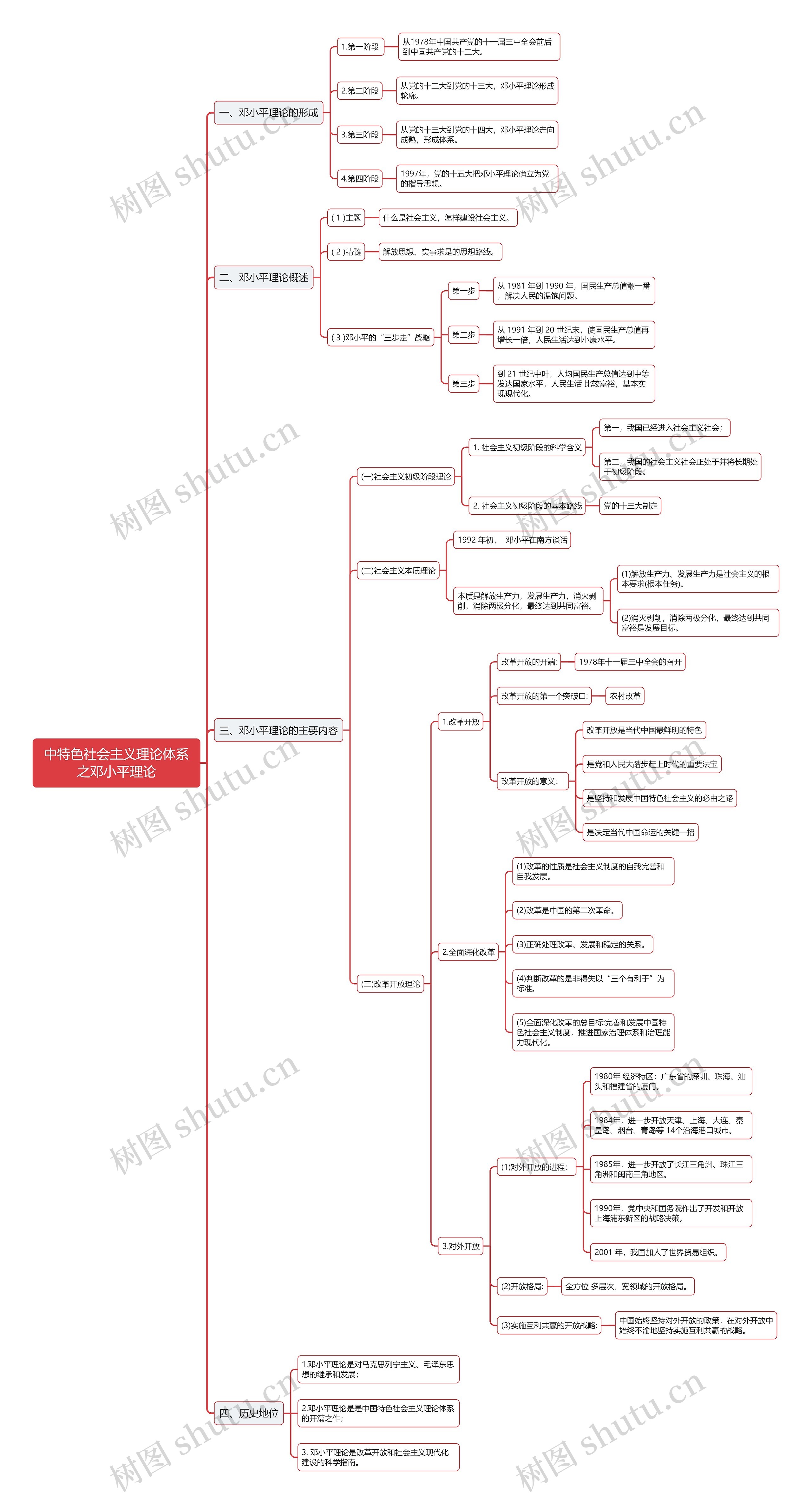 中特理论体系之邓小平理论思维导图