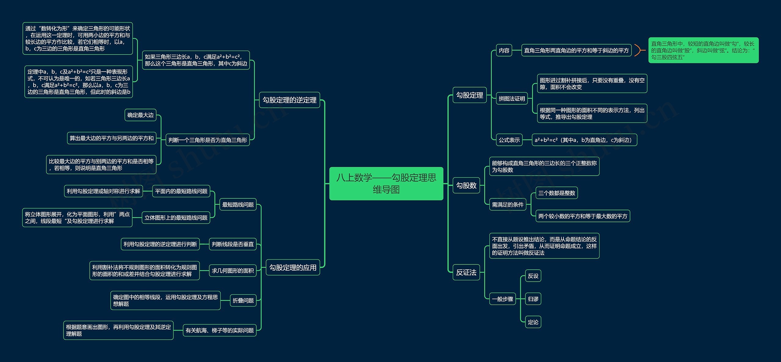 八上数学——勾股定理思维导图