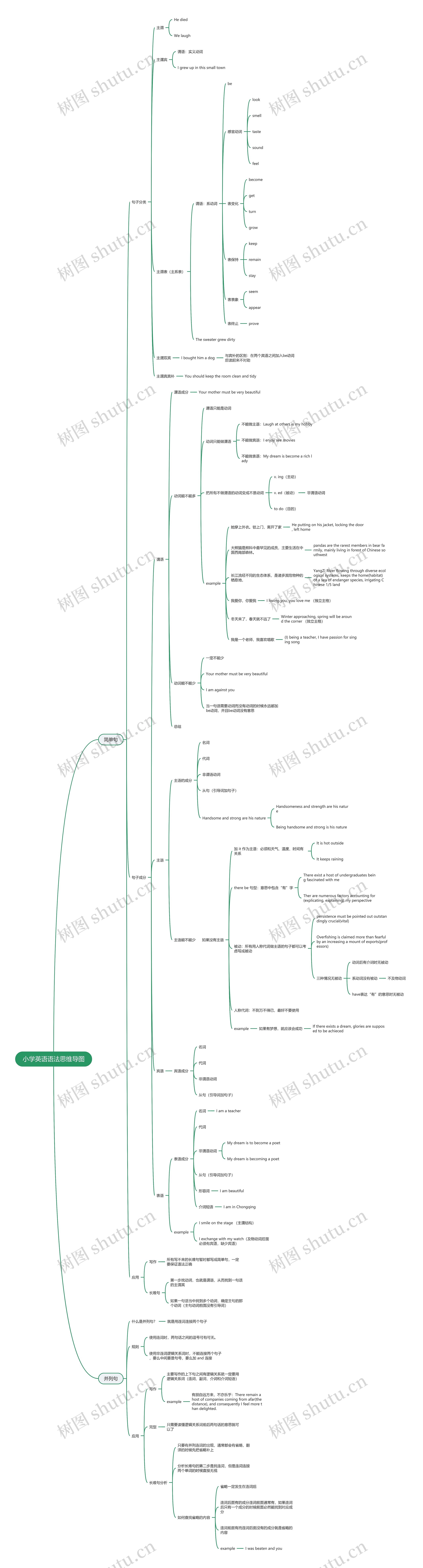 小学英语语法思维导图