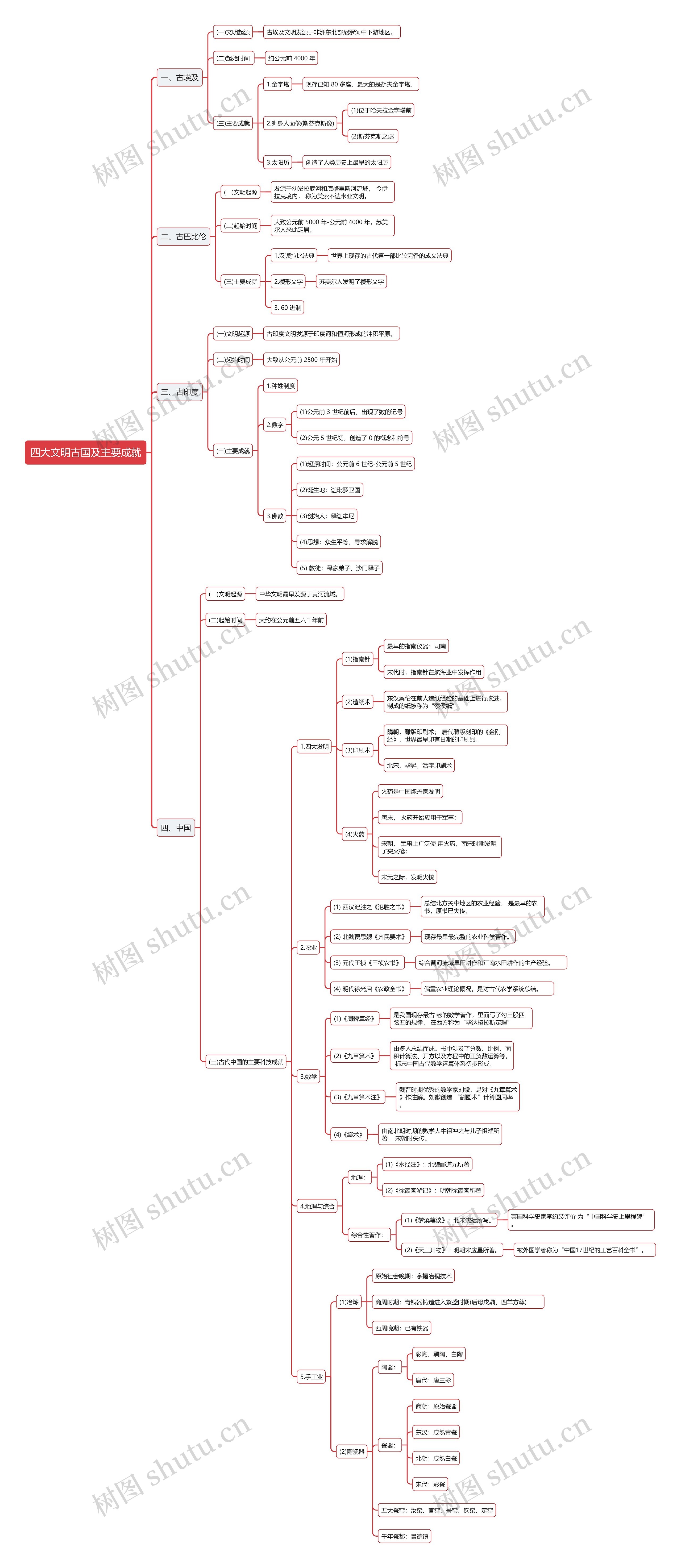 四大文明古国及主要成就的思维导图