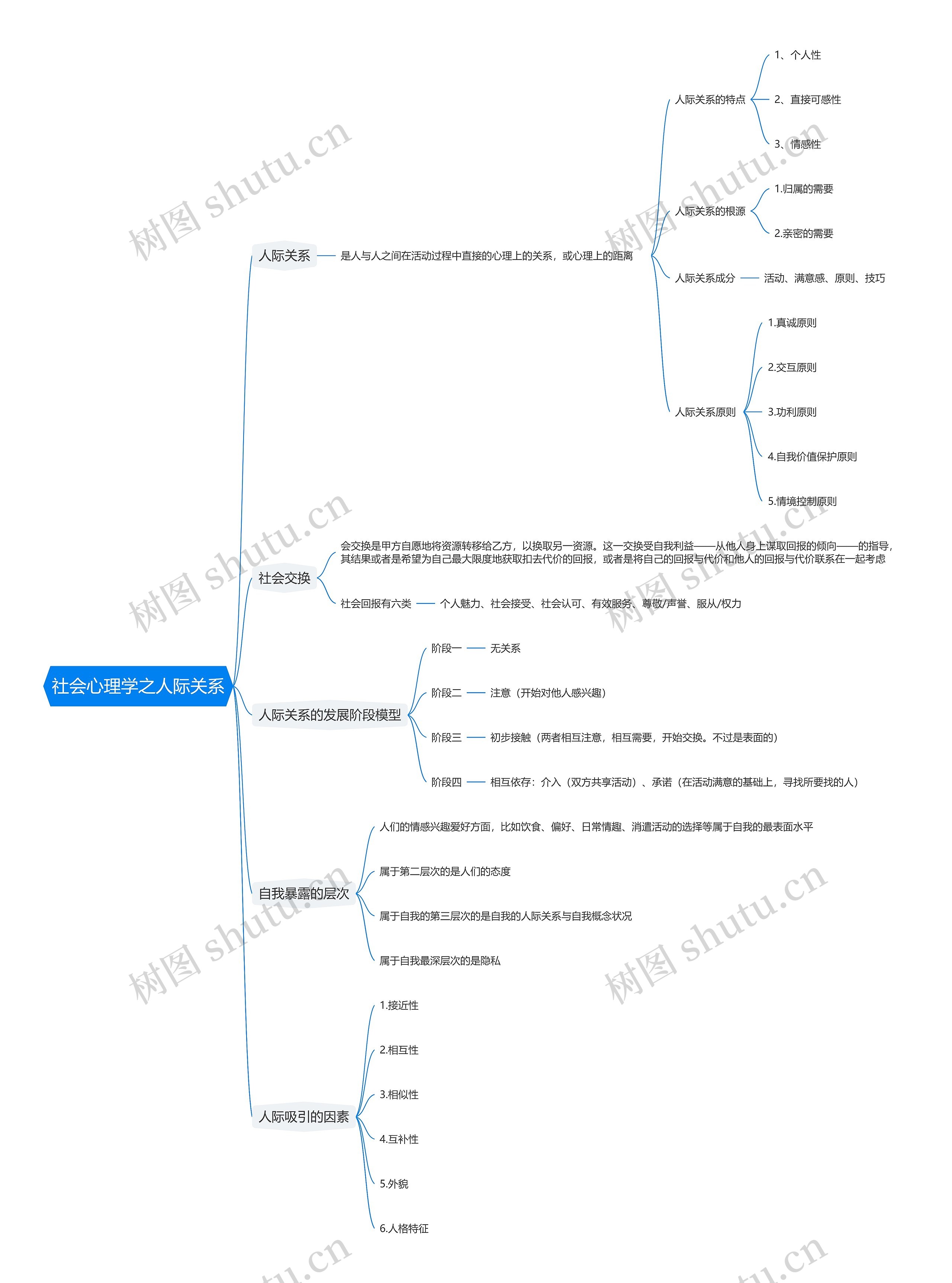社会心理学之人际关系思维导图
