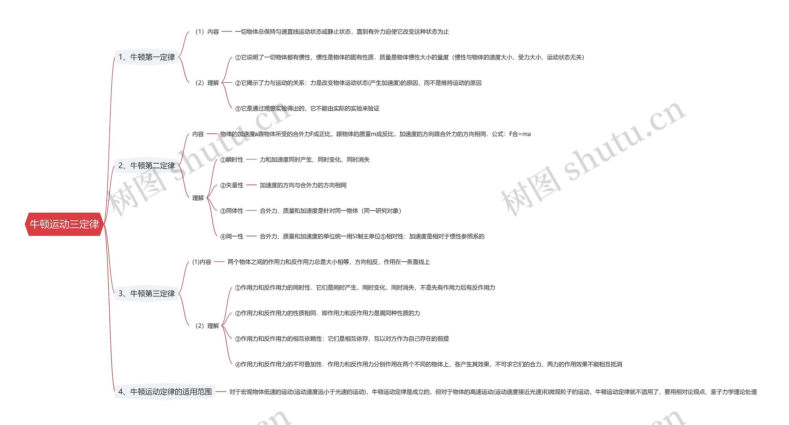 牛顿运动三定律思维导图
