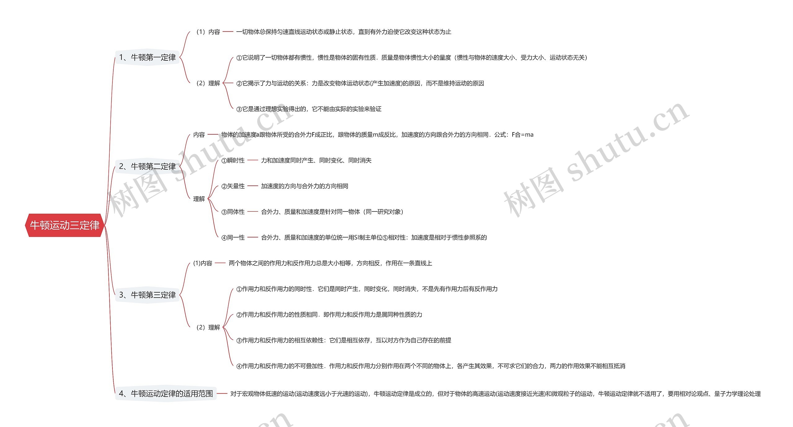 牛顿运动三定律思维导图高清图 牛顿运动三定律思维导图