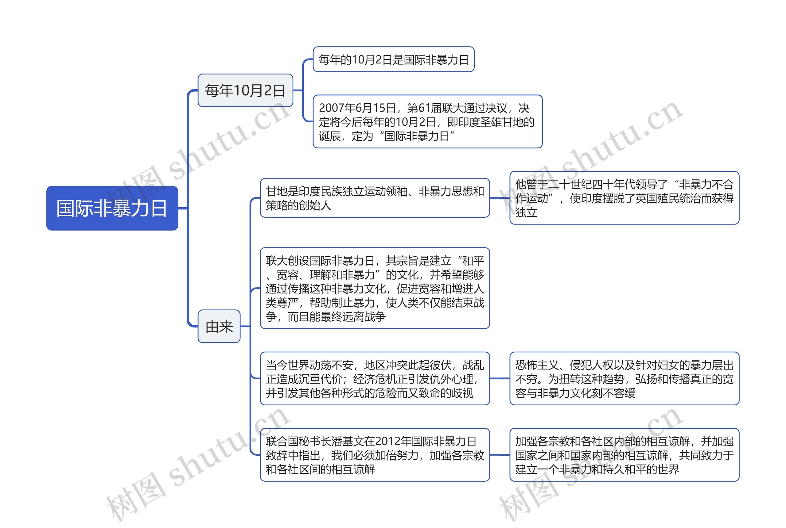 国际非暴力日思维导图