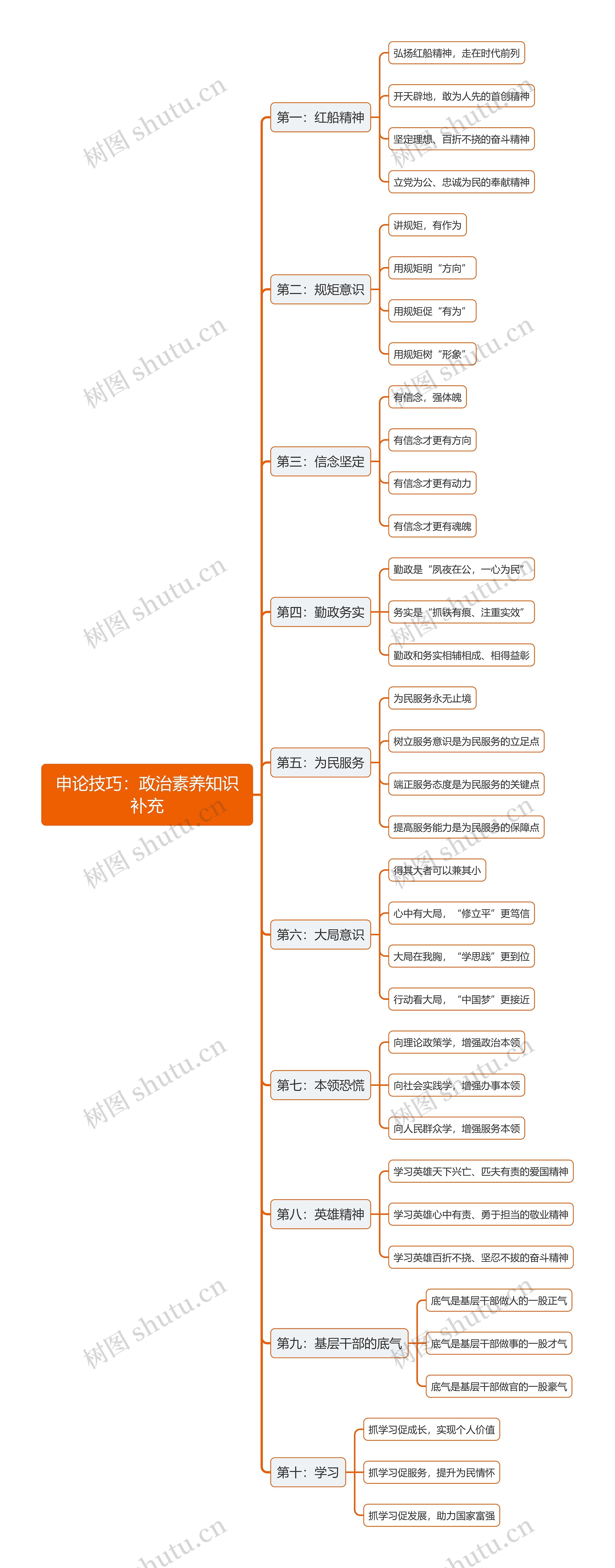 申论政治素养知识补充思维导图