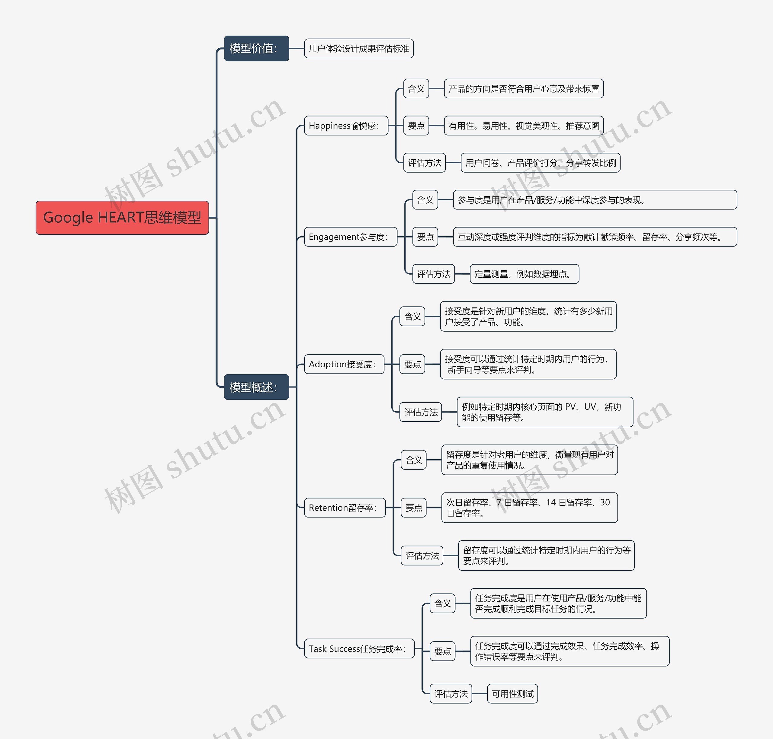 Google HEART思维模型思维导图
