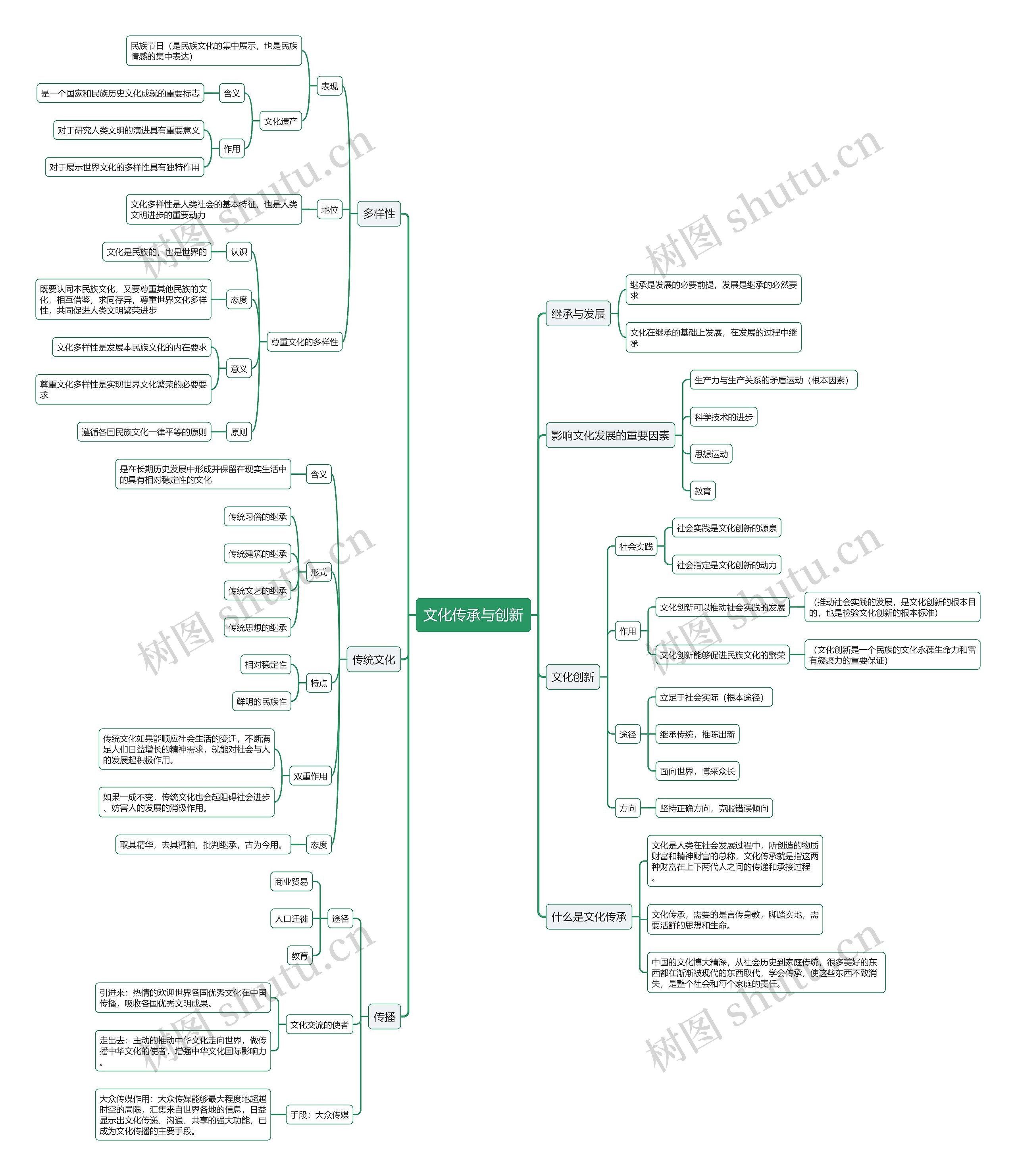 高中政治文化传承与创新思维导图