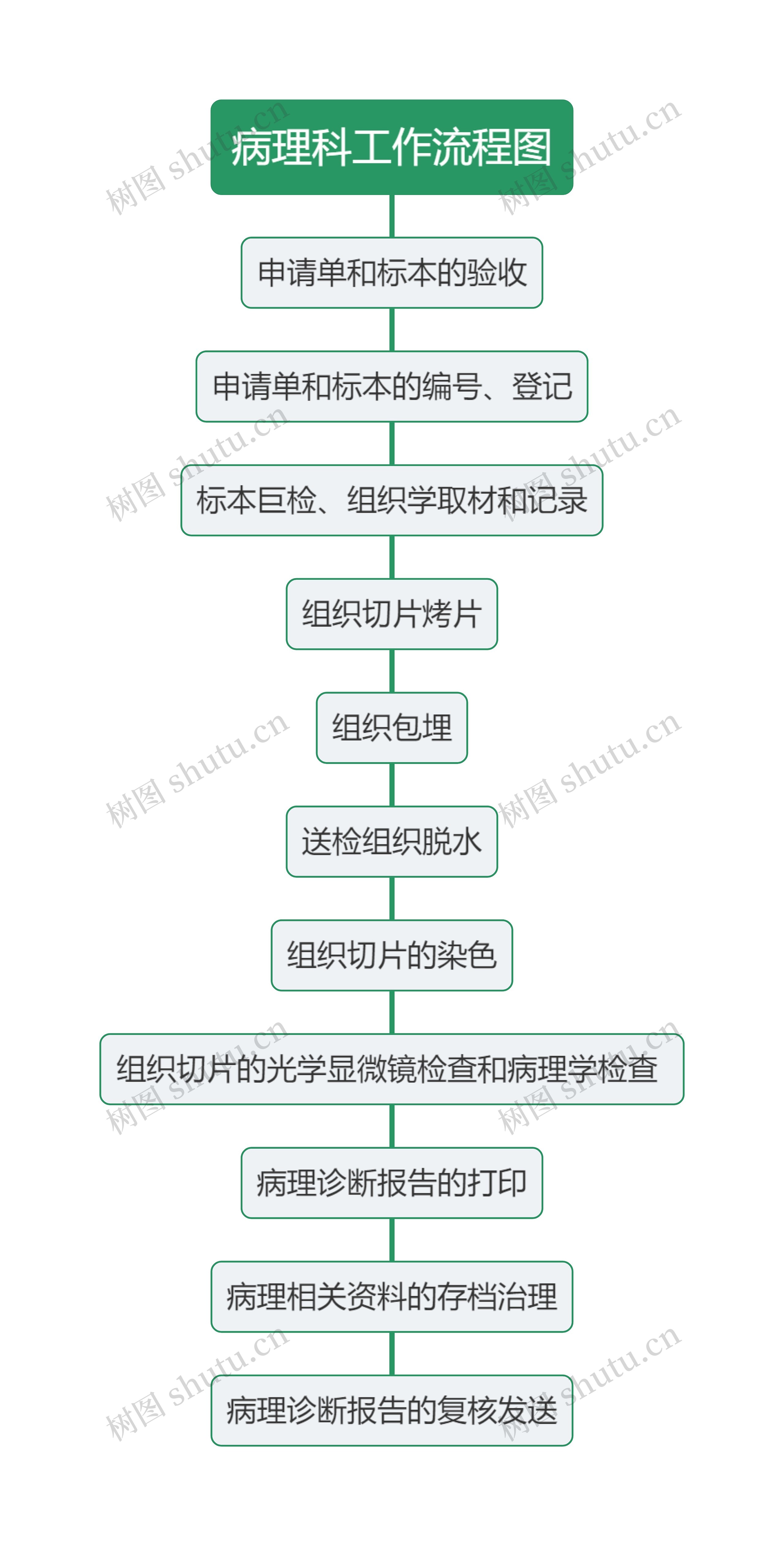 病理科工作流程图