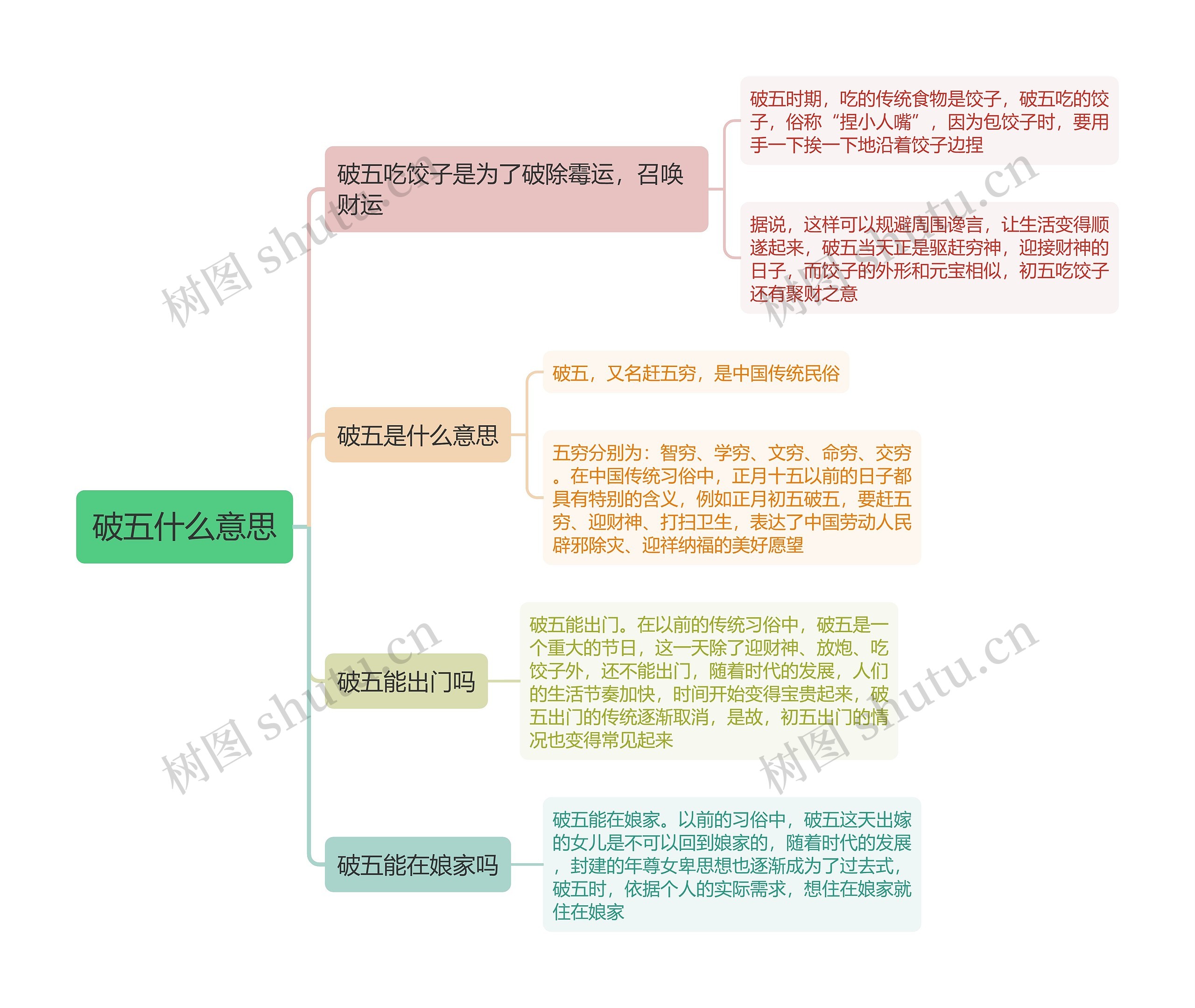 破五什么意思思维导图