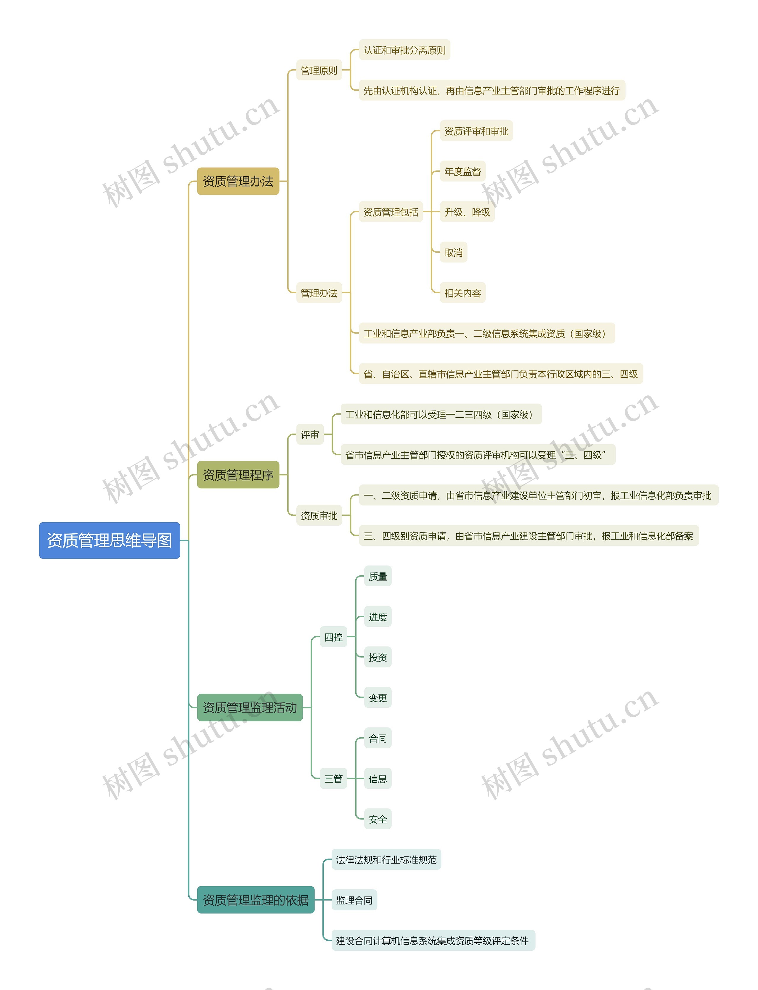 资质管理思维导图