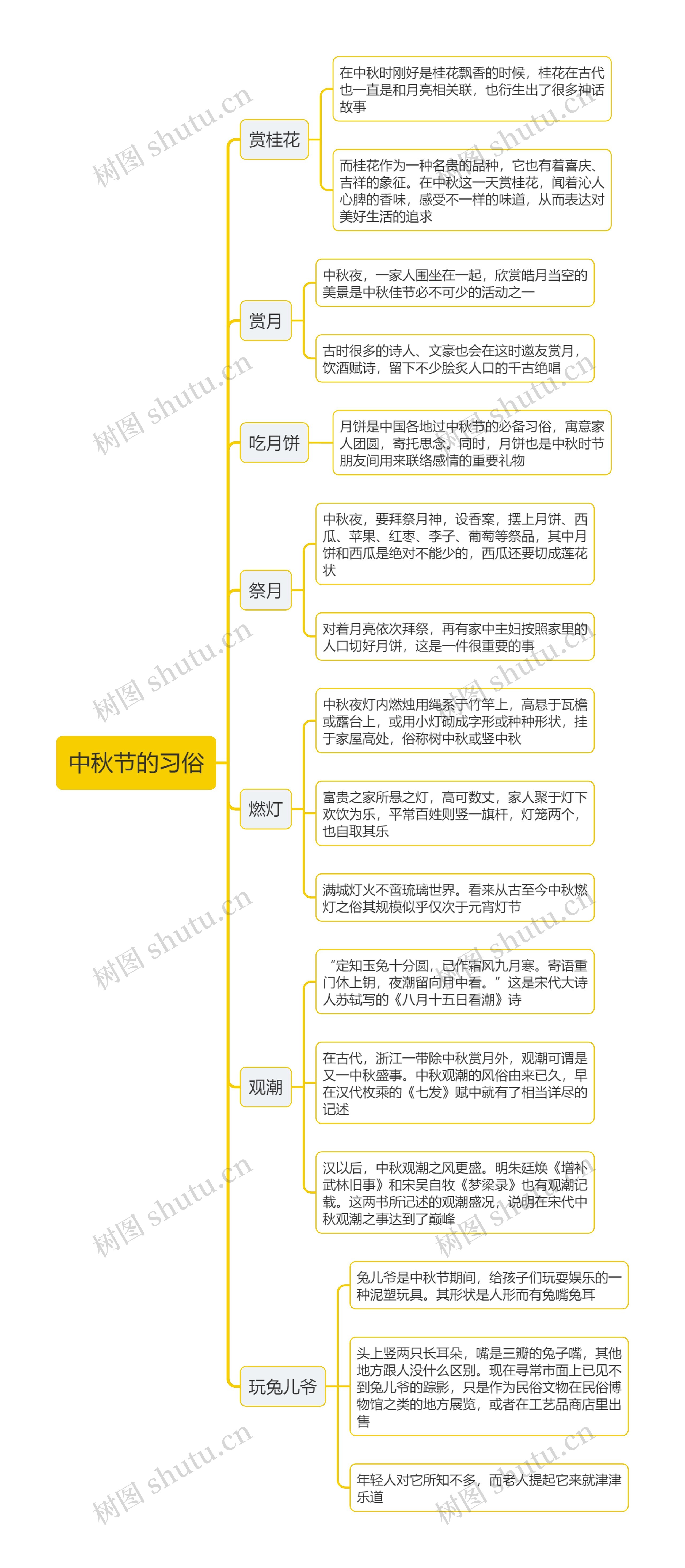 中秋节的习俗思维导图