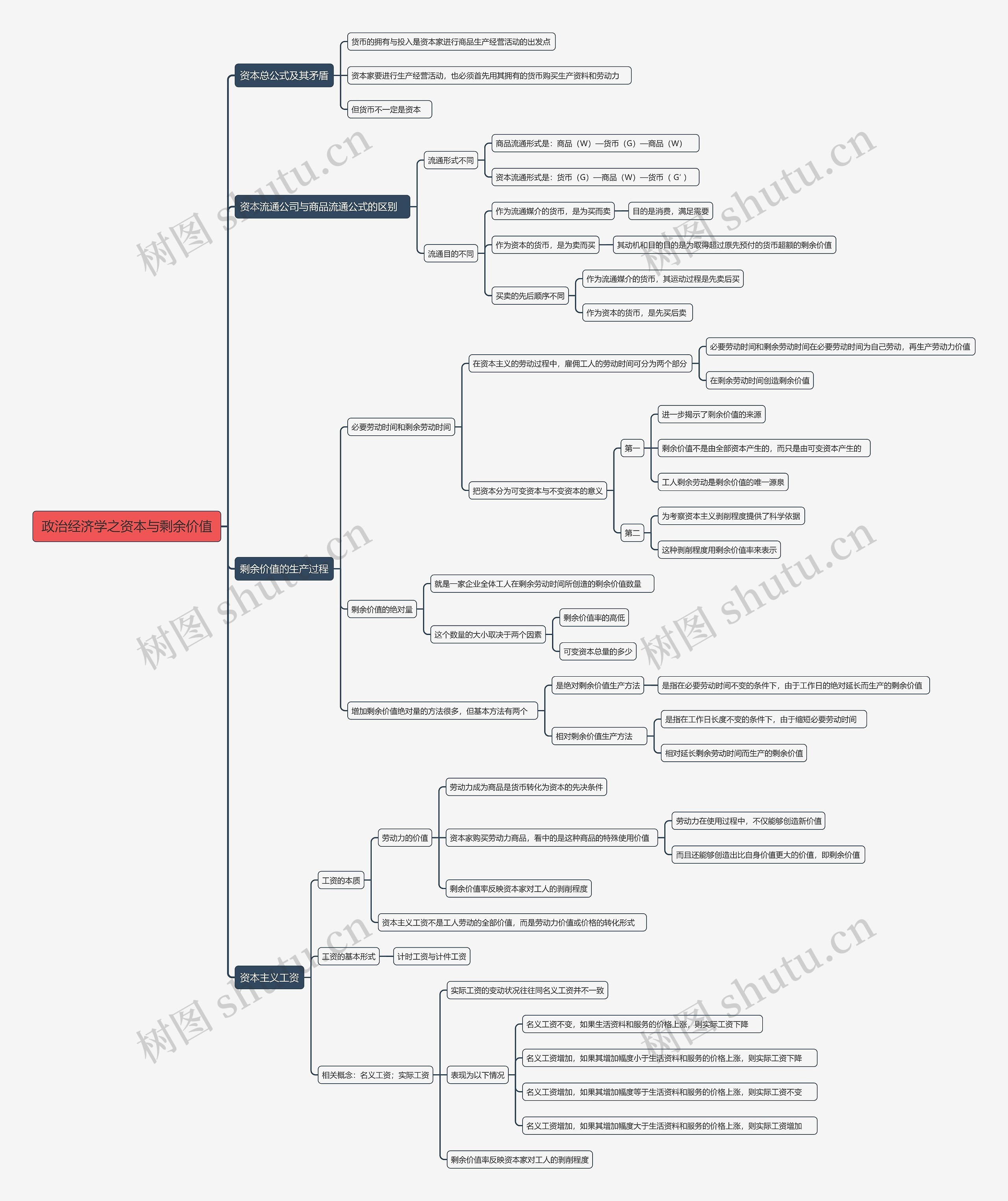 政治经济学之资本与剩余价值思维导图高清图 政治经济学之资本与剩余价值思维导图
