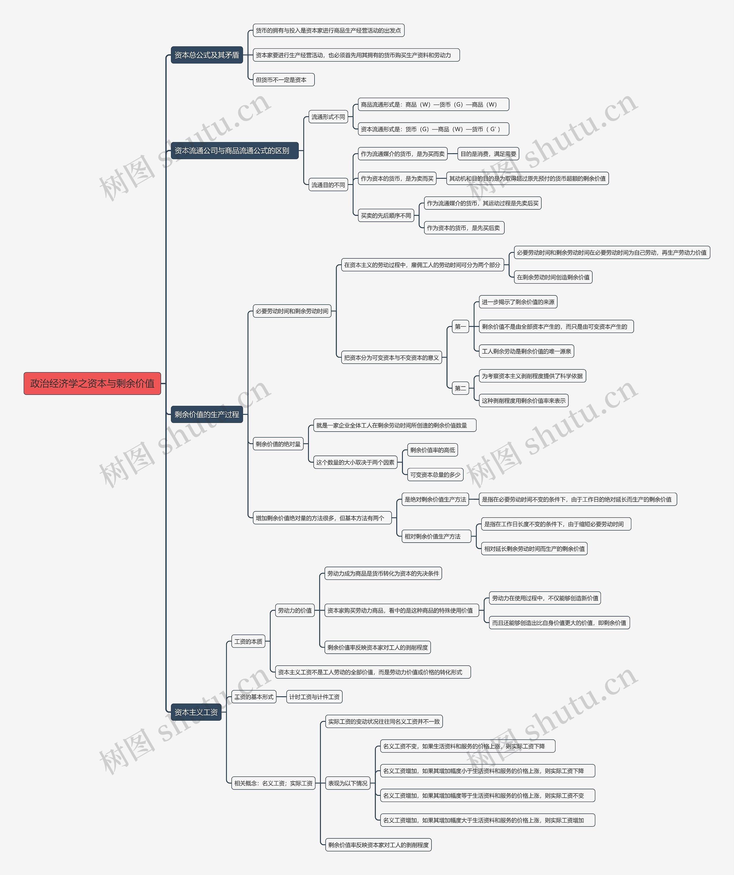 政治经济学之资本与剩余价值思维导图