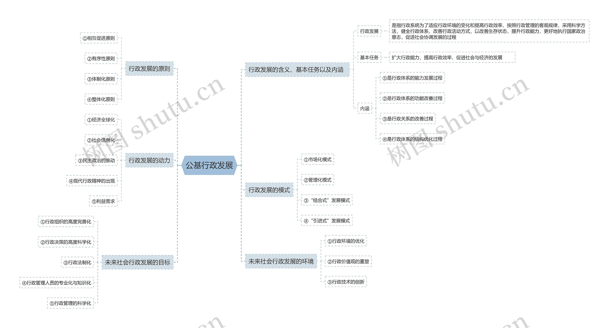 公基行政发展思维导图