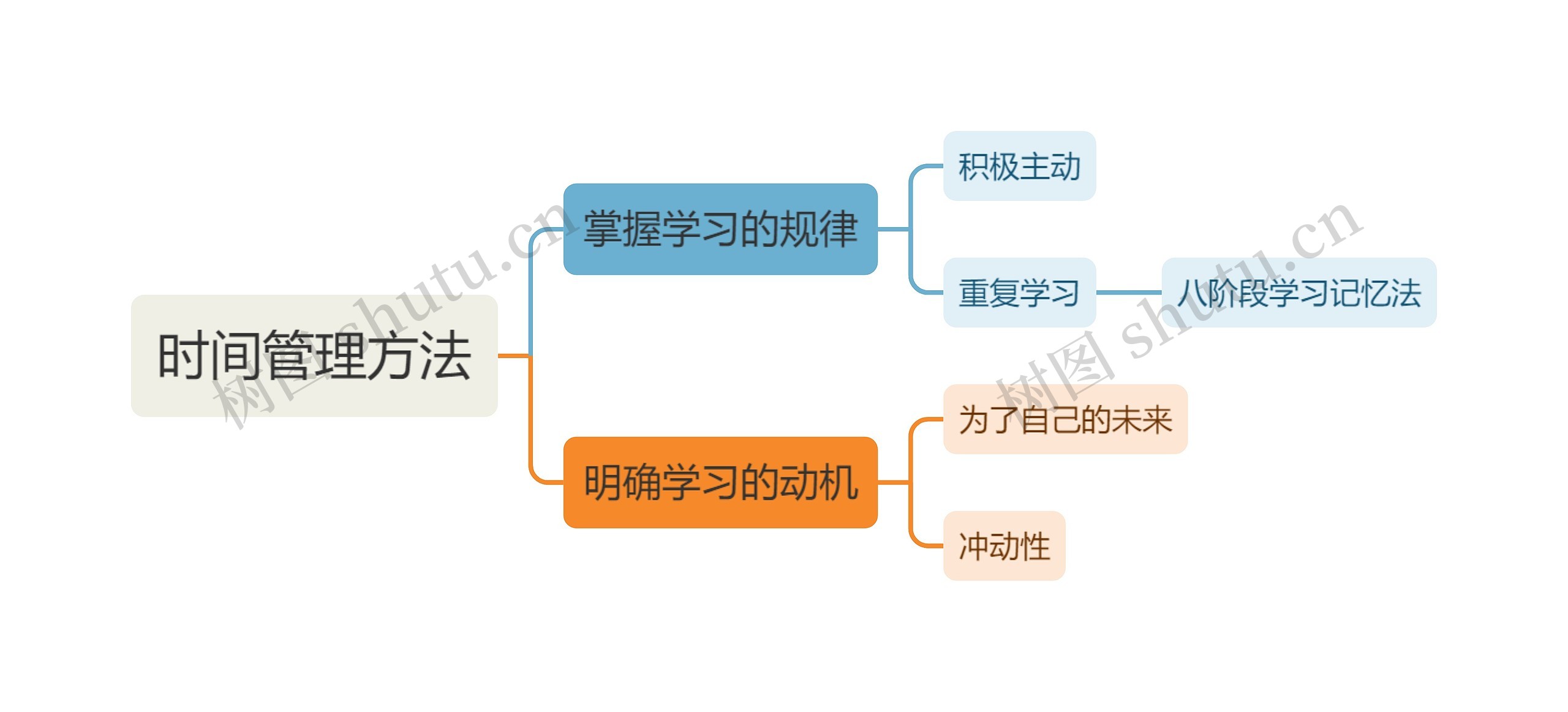 提高学习效率方法思维导图