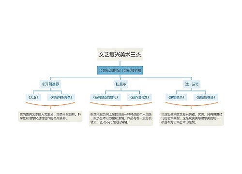 文艺复兴（美术三杰）思维导图