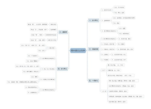 高中语文之劝学思维导图