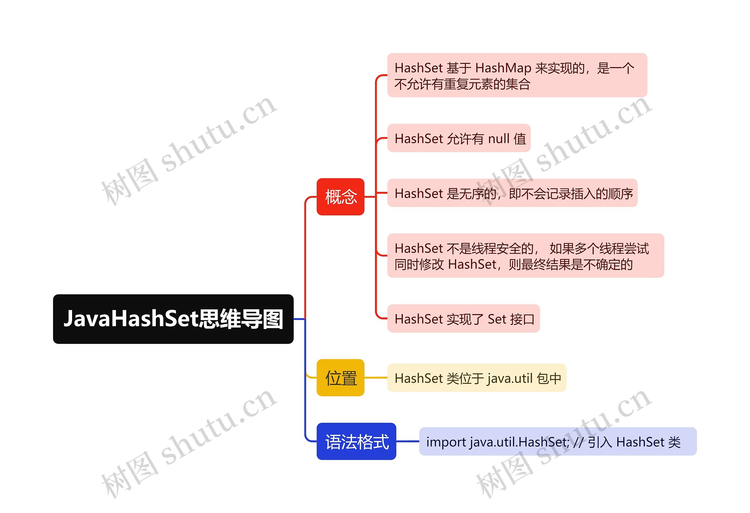 JavaHashSet思维导图