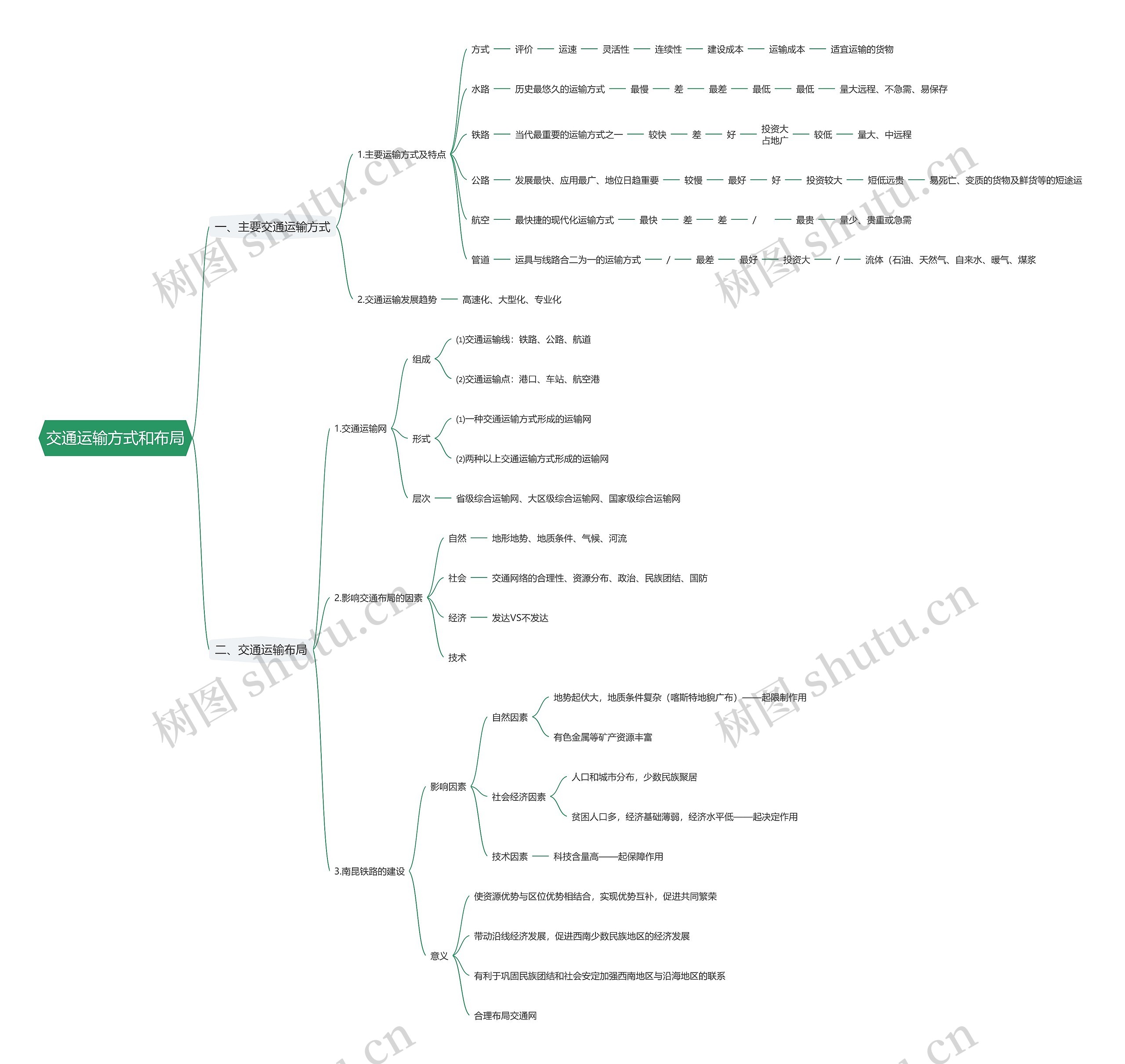 交通运输方式和布局思维导图