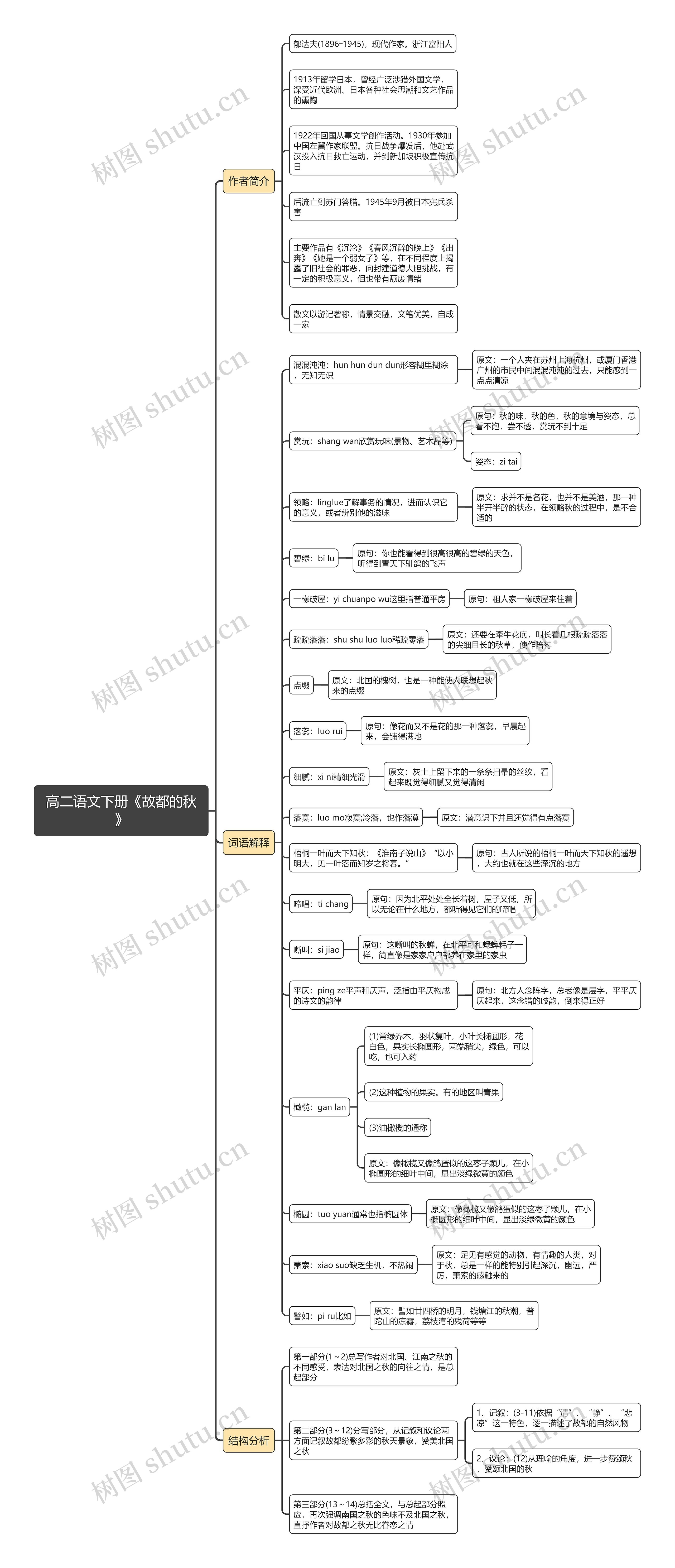 高二语文下册《故都的秋》思维导图