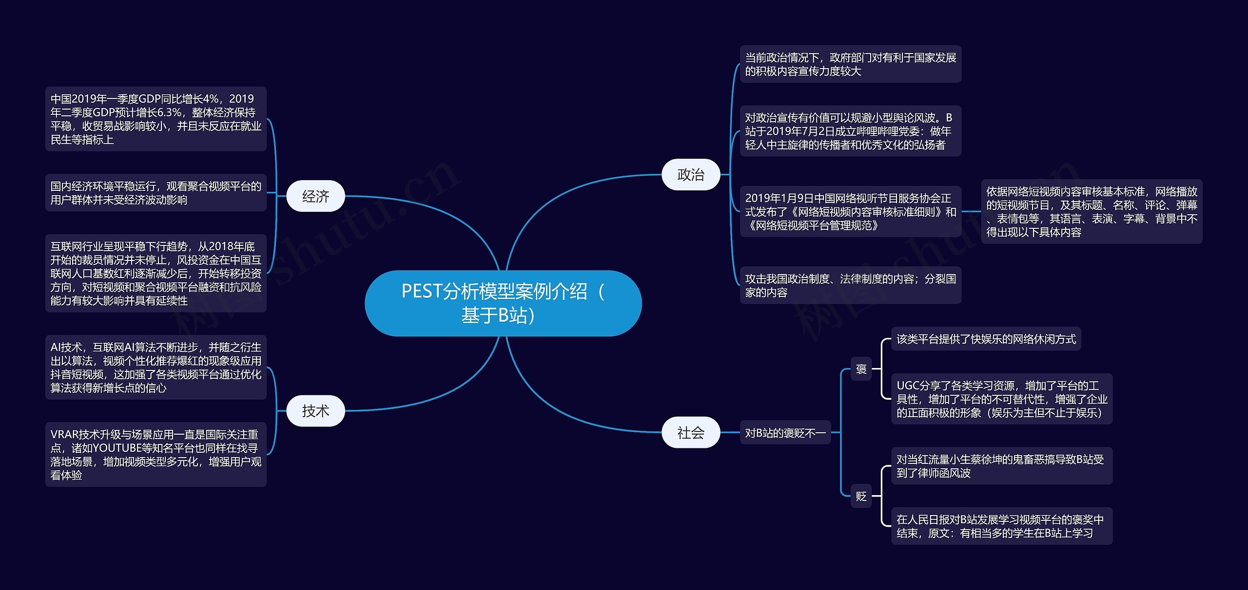 PEST分析模型案例介绍(基于B站)思维导图高清图 PEST分析模型案例介绍(基于B站)思维导图