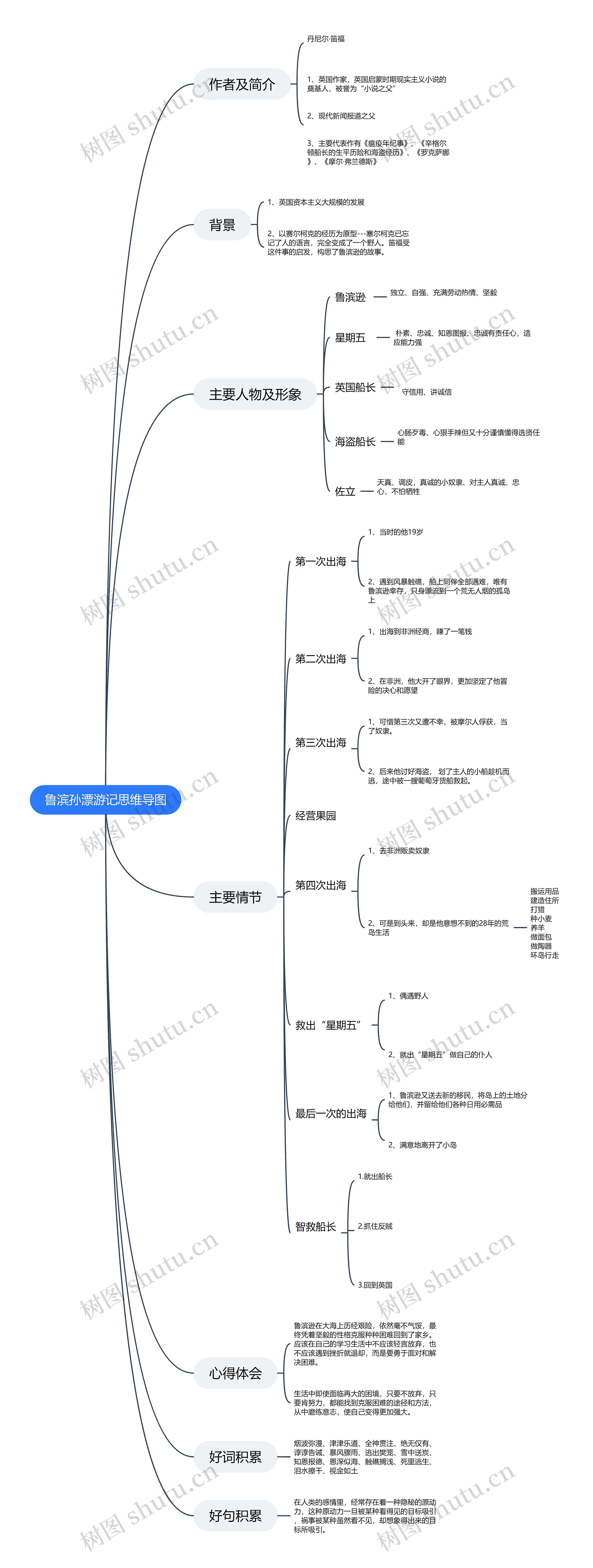 鲁滨孙漂游记思维导图