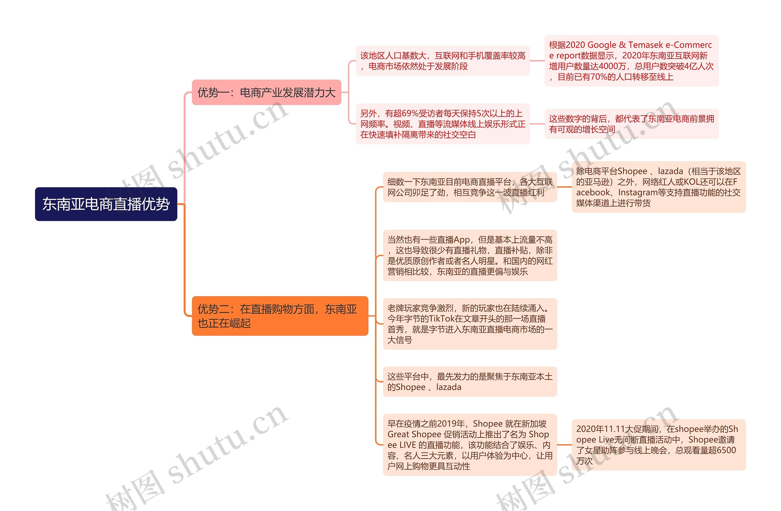 东南亚电商直播优势思维导图