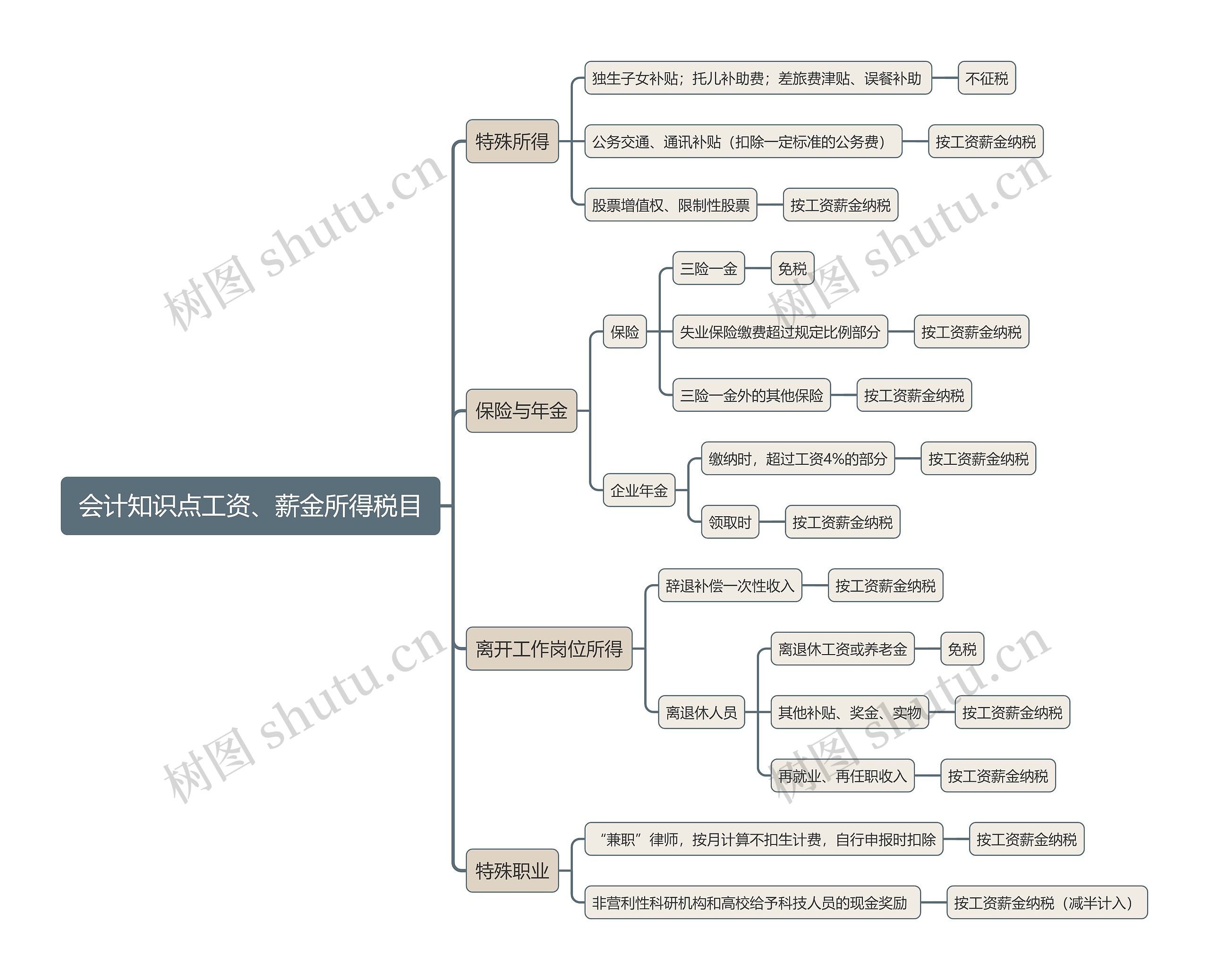 会计知识点工资、薪金所得税目思维导图
