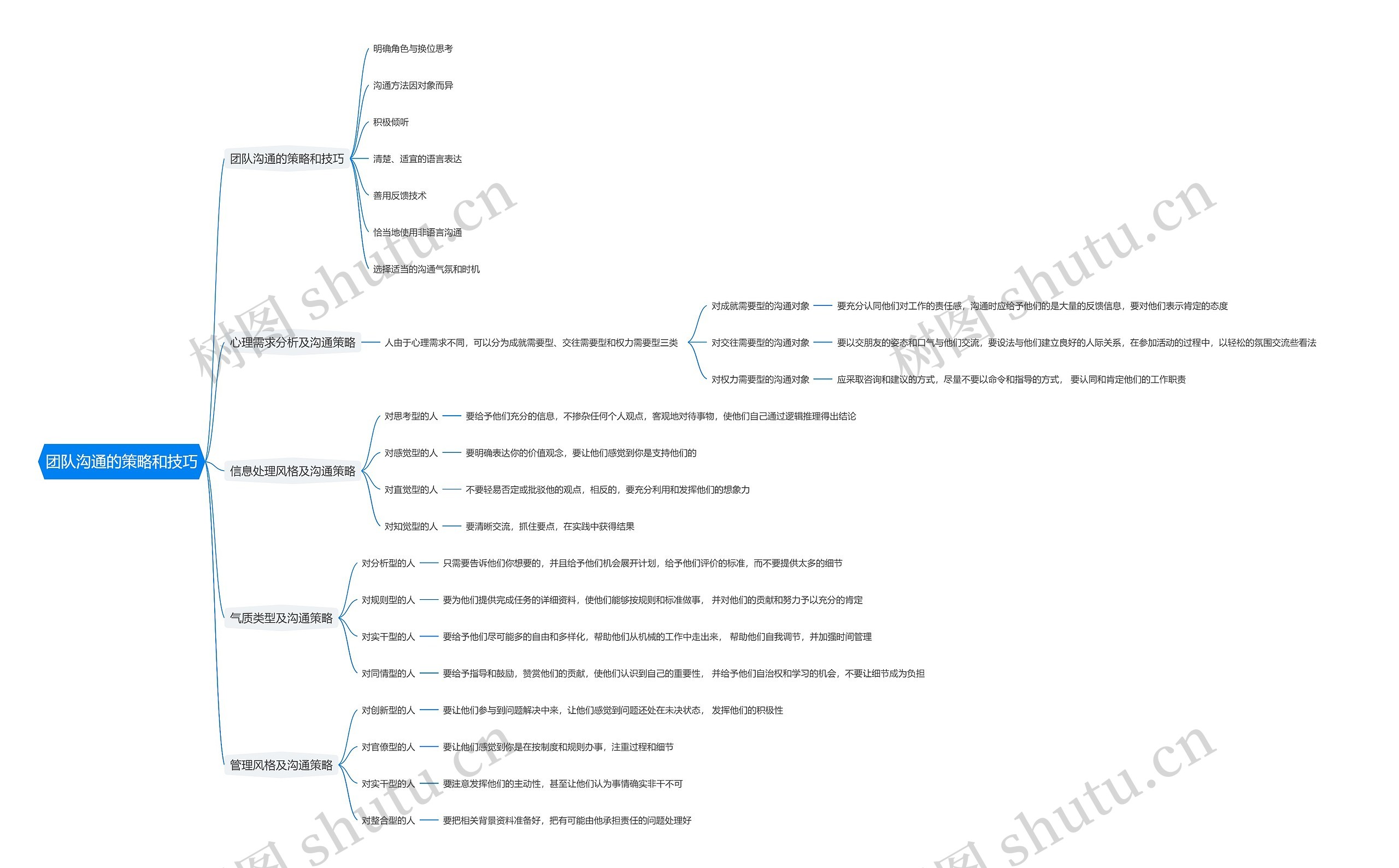 团队沟通的策略和技巧思维导图