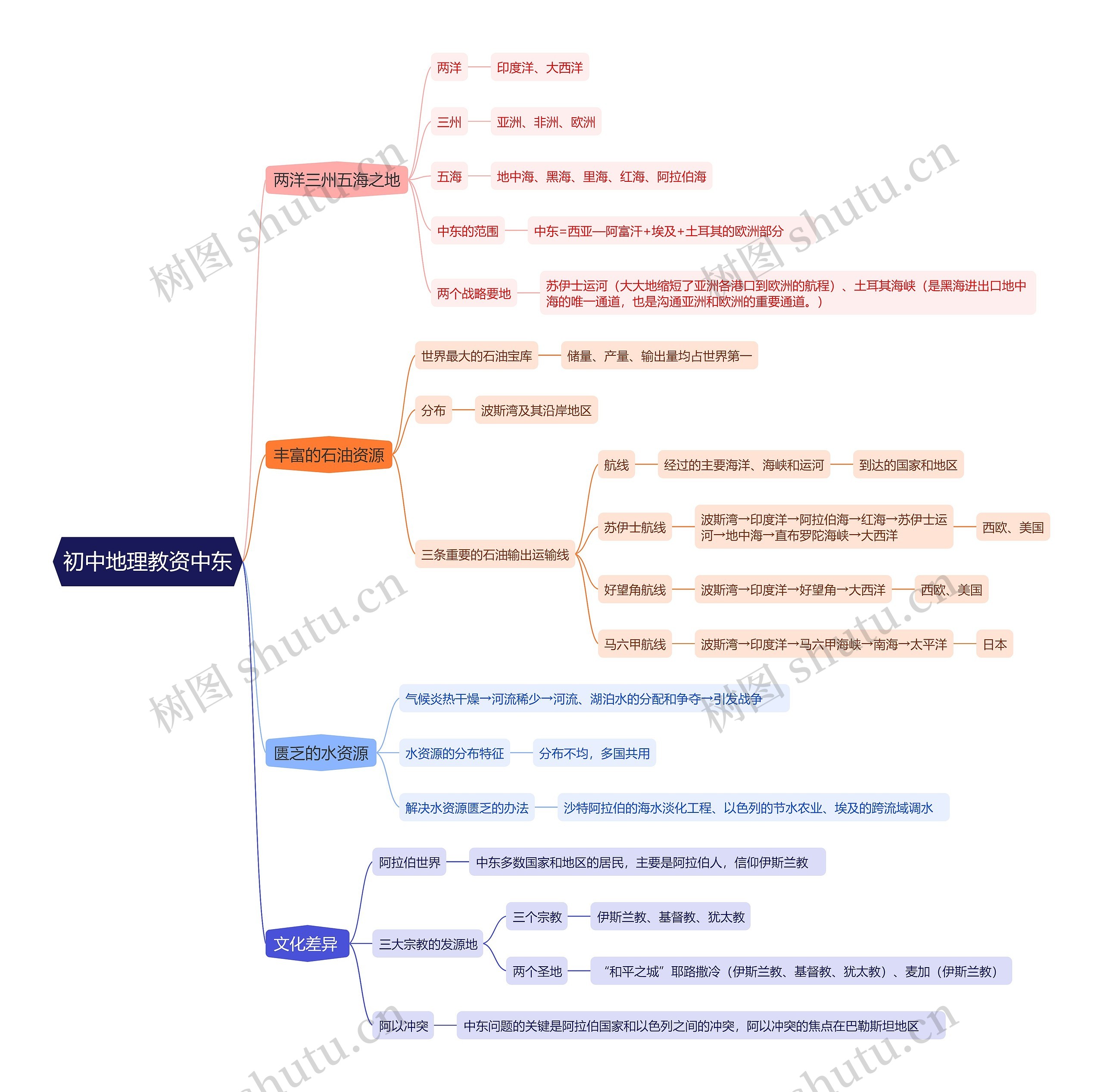 初中地理教资中东思维导图高清图 初中地理教资中东思维导图