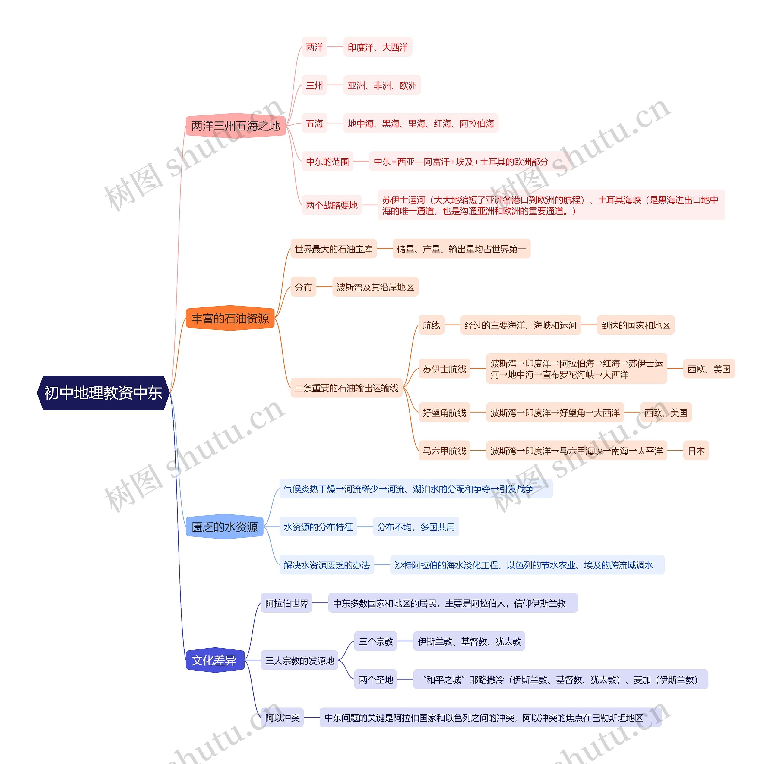 初中地理教资中东思维导图