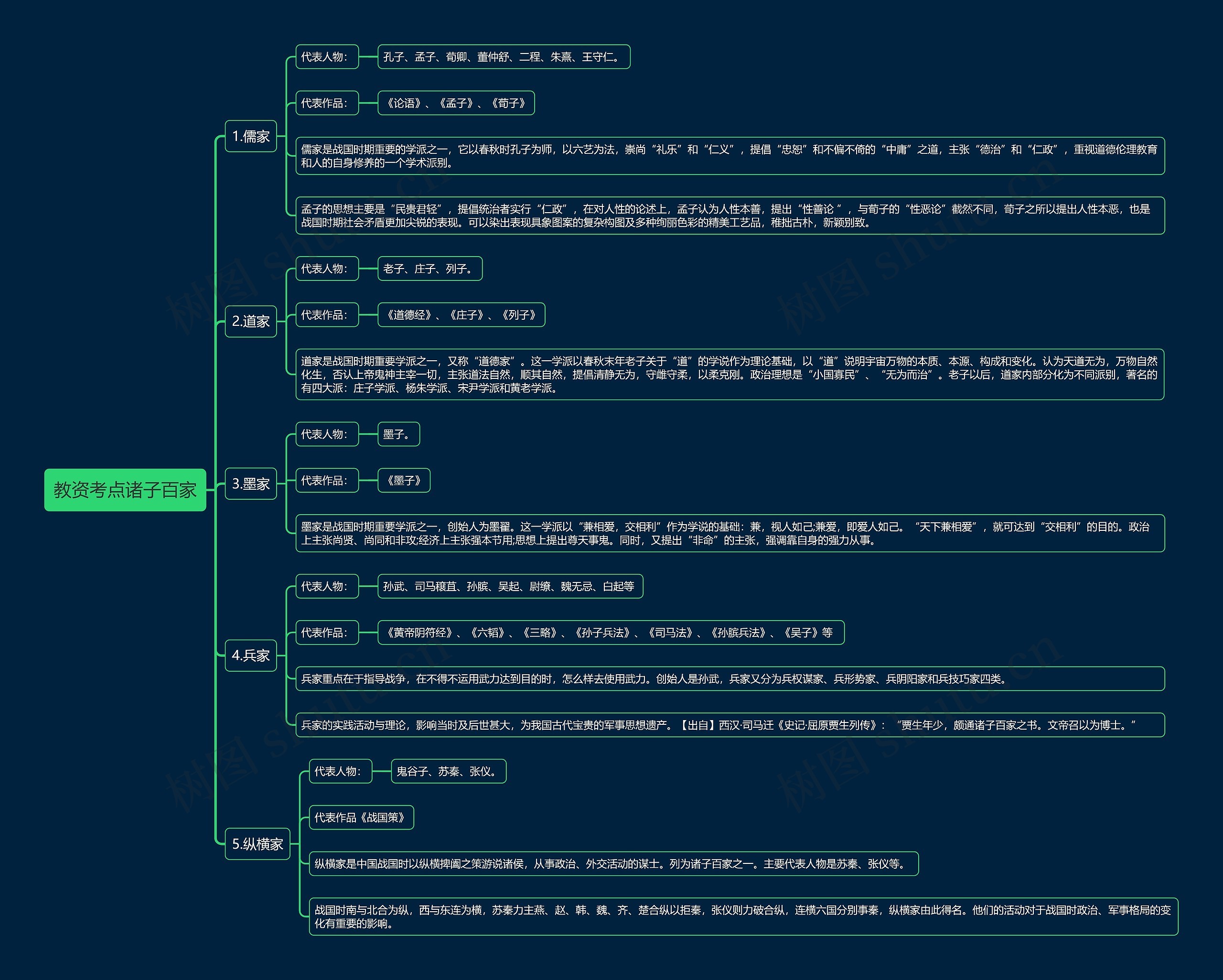 教资考点诸子百家思维导图