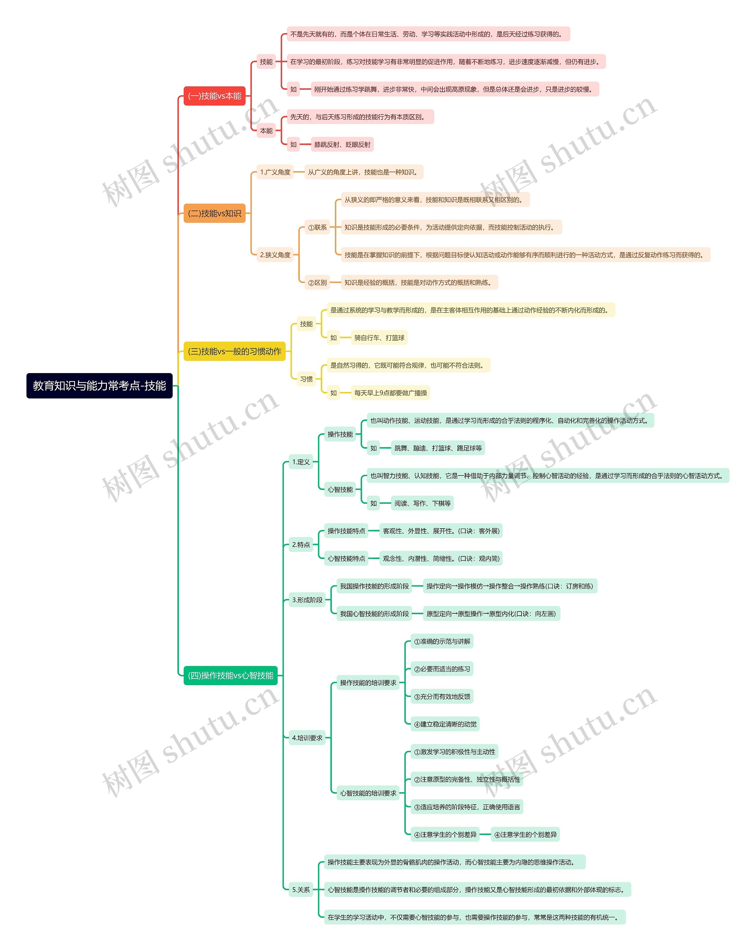 教育知识与能力常考点-技能思维导图