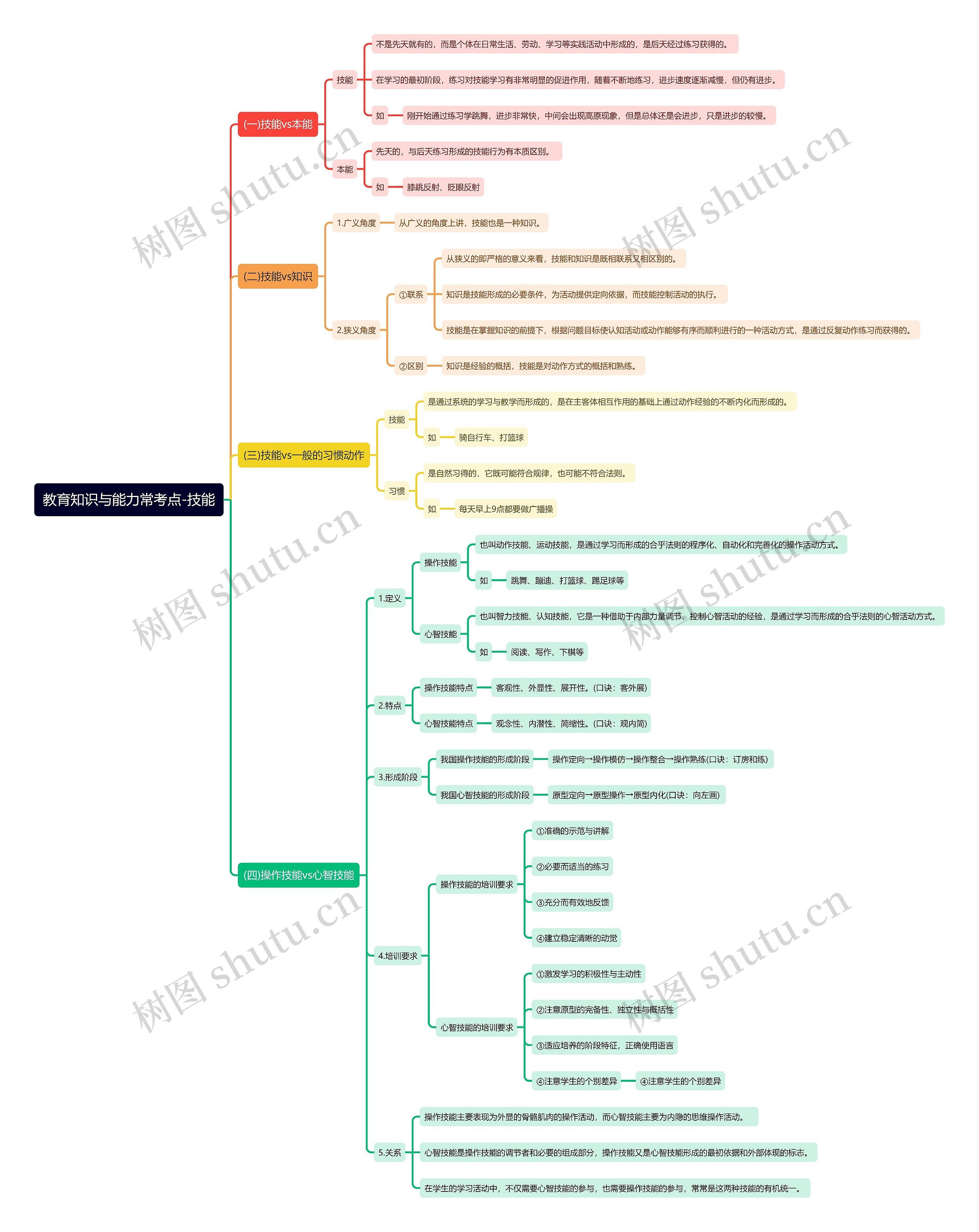 教育知识与能力常考点-技能思维导图高清图 教育知识与能力常考点-技能思维导图
