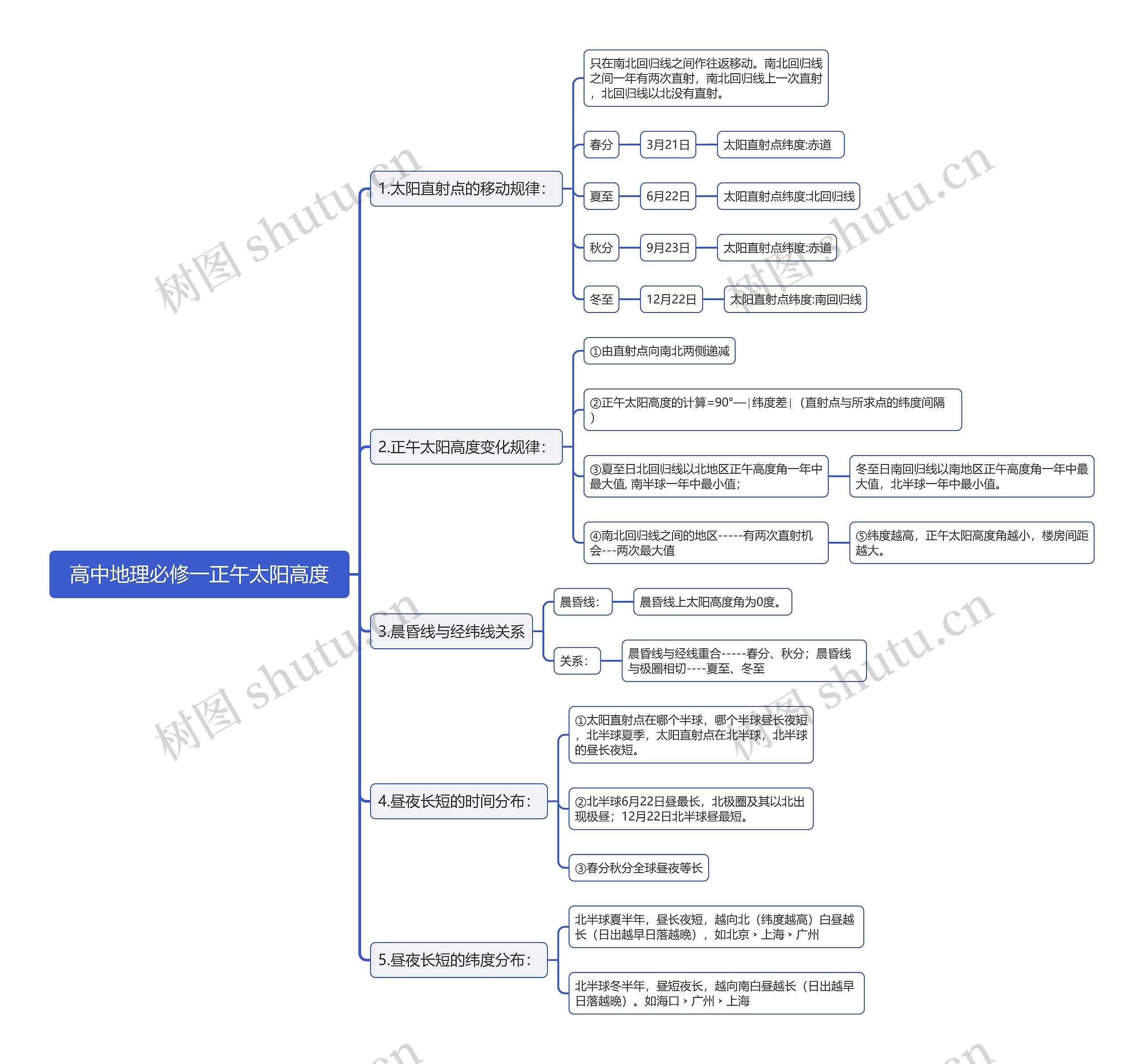 高中地理必修一正午太阳高度思维导图