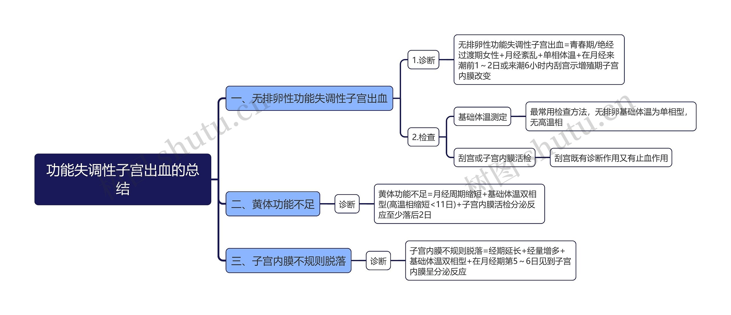 功能失调性子宫出血的总结思维导图