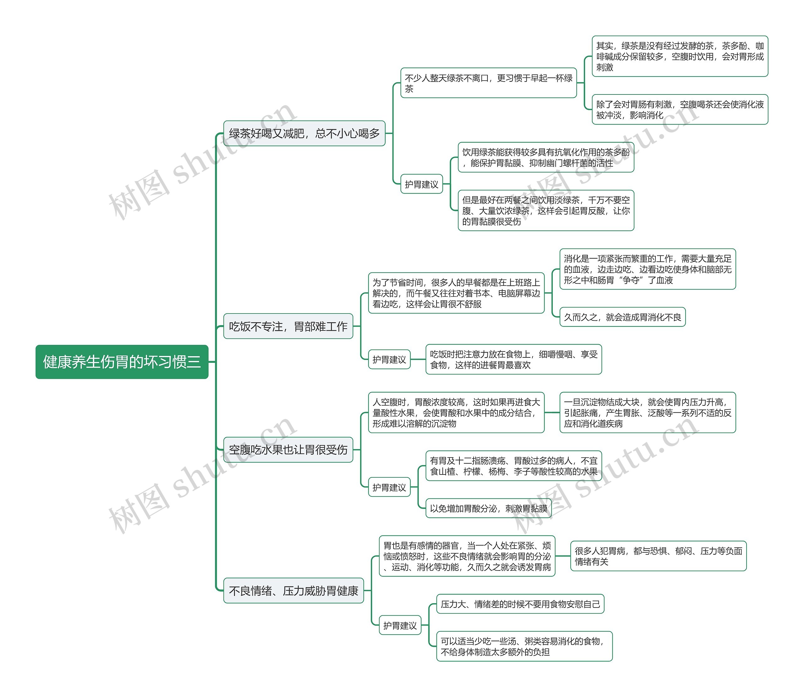 健康养生伤胃的坏习惯三思维导图