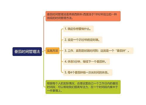 番茄时间管理法思维导图